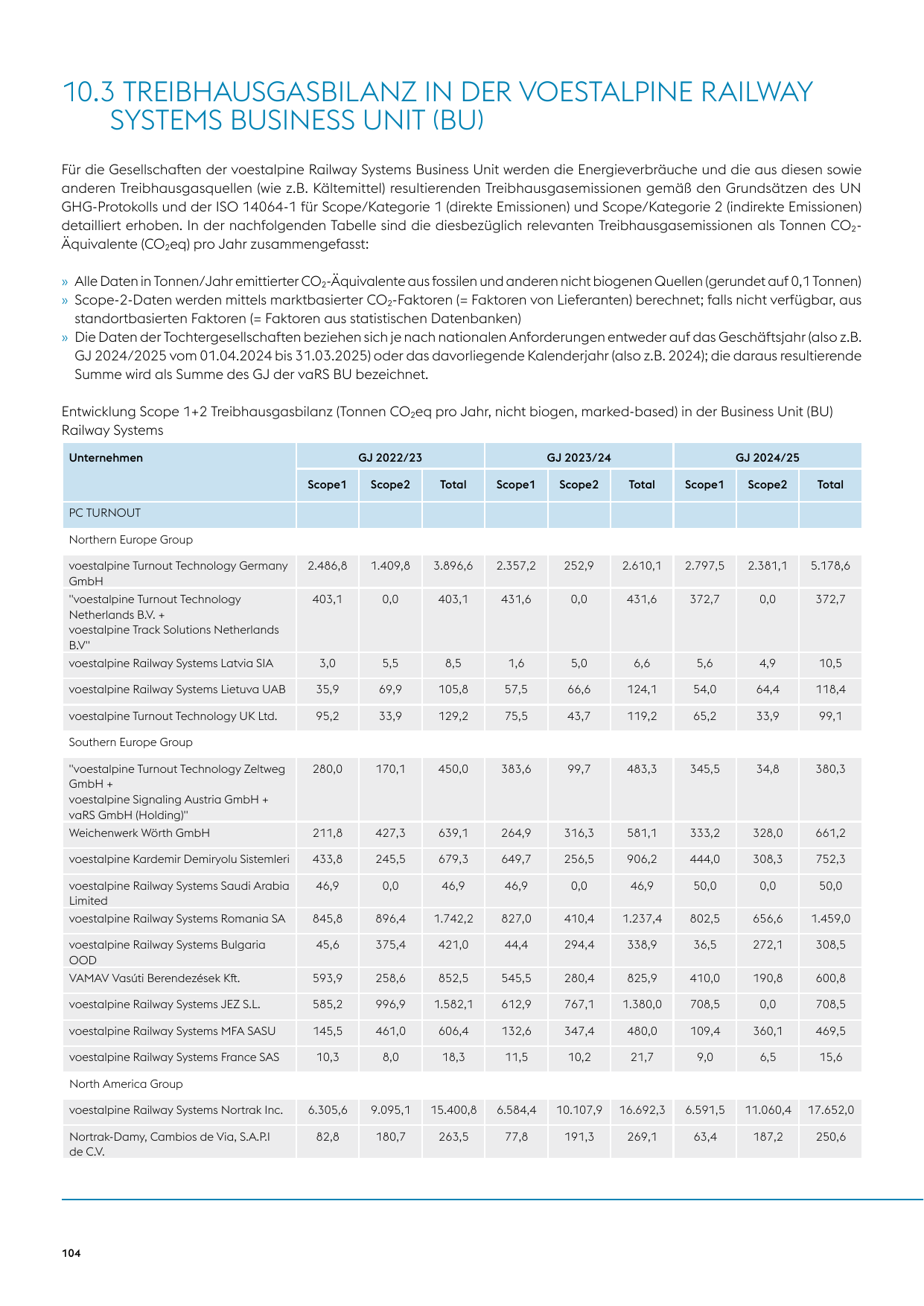 Emissions data extracted from page 104