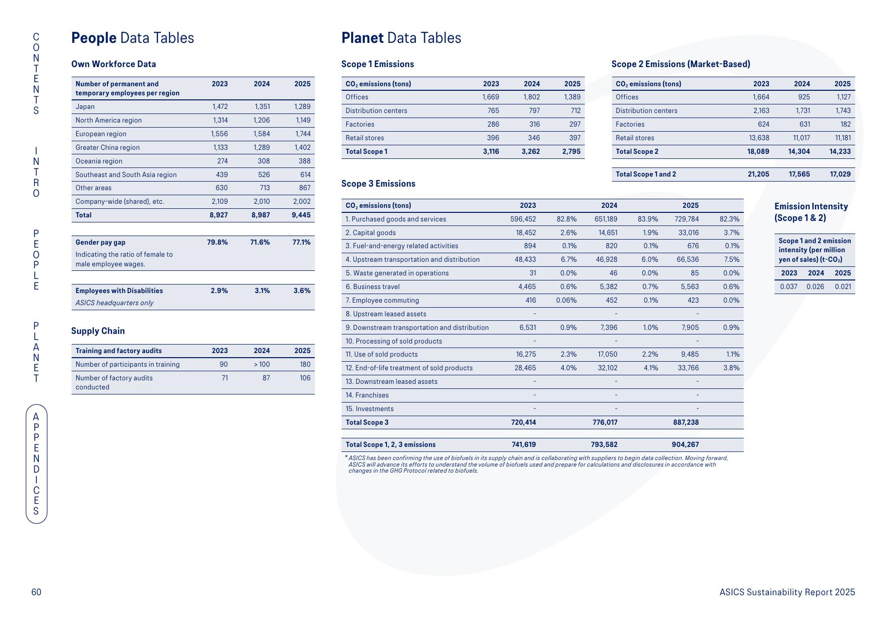 Emissions data extracted from page 60