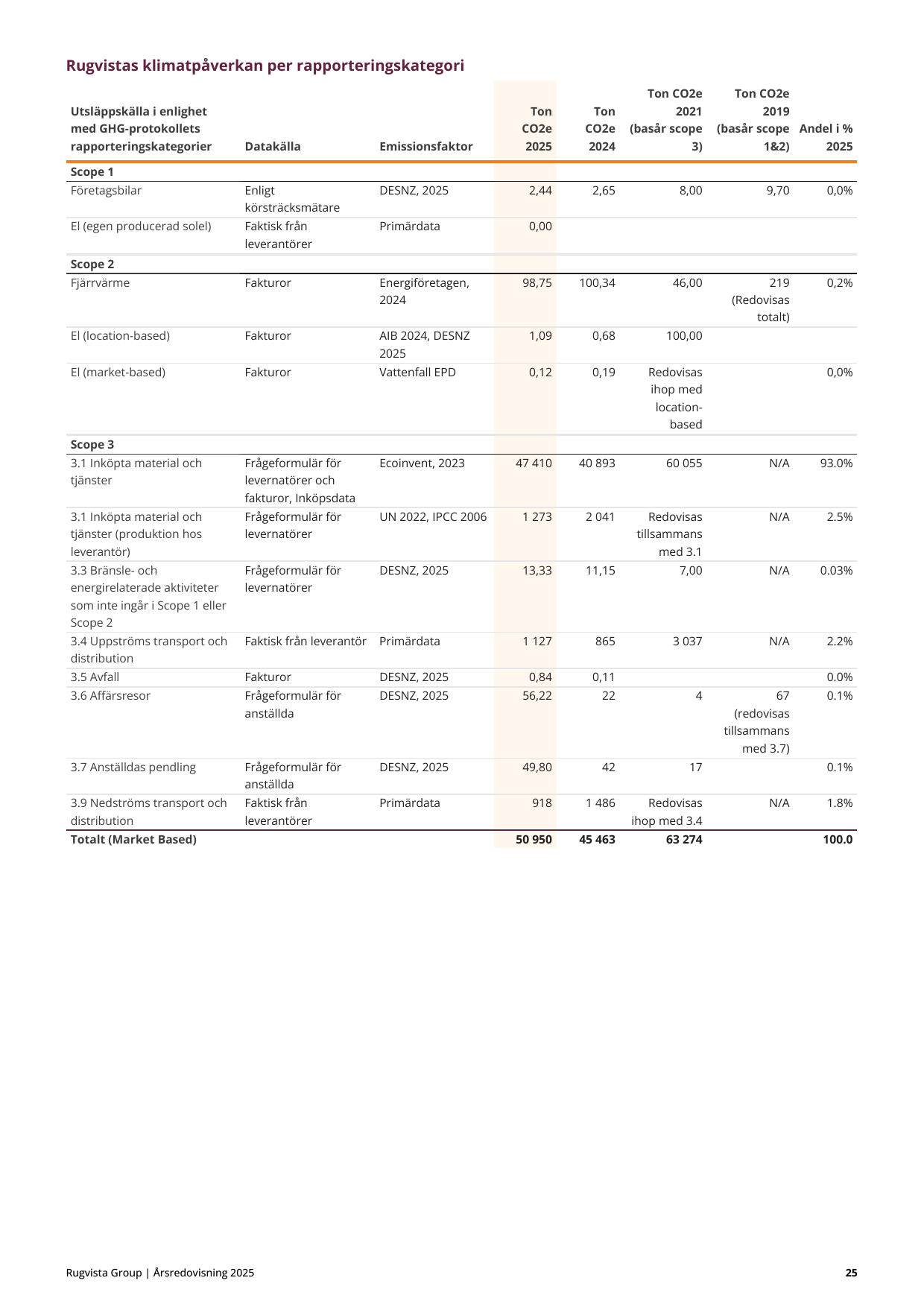 Emissions data extracted from page 26