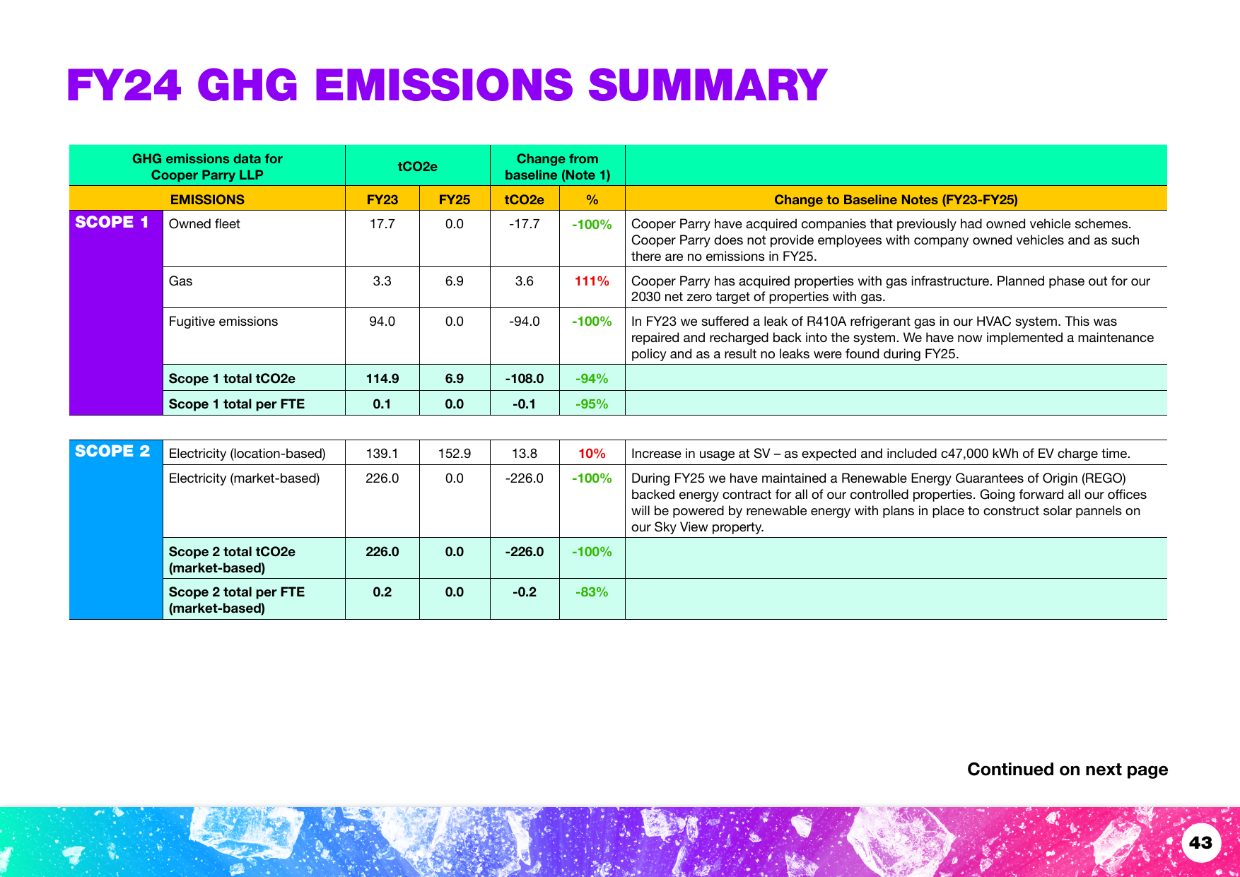 Emissions data extracted from page 45
