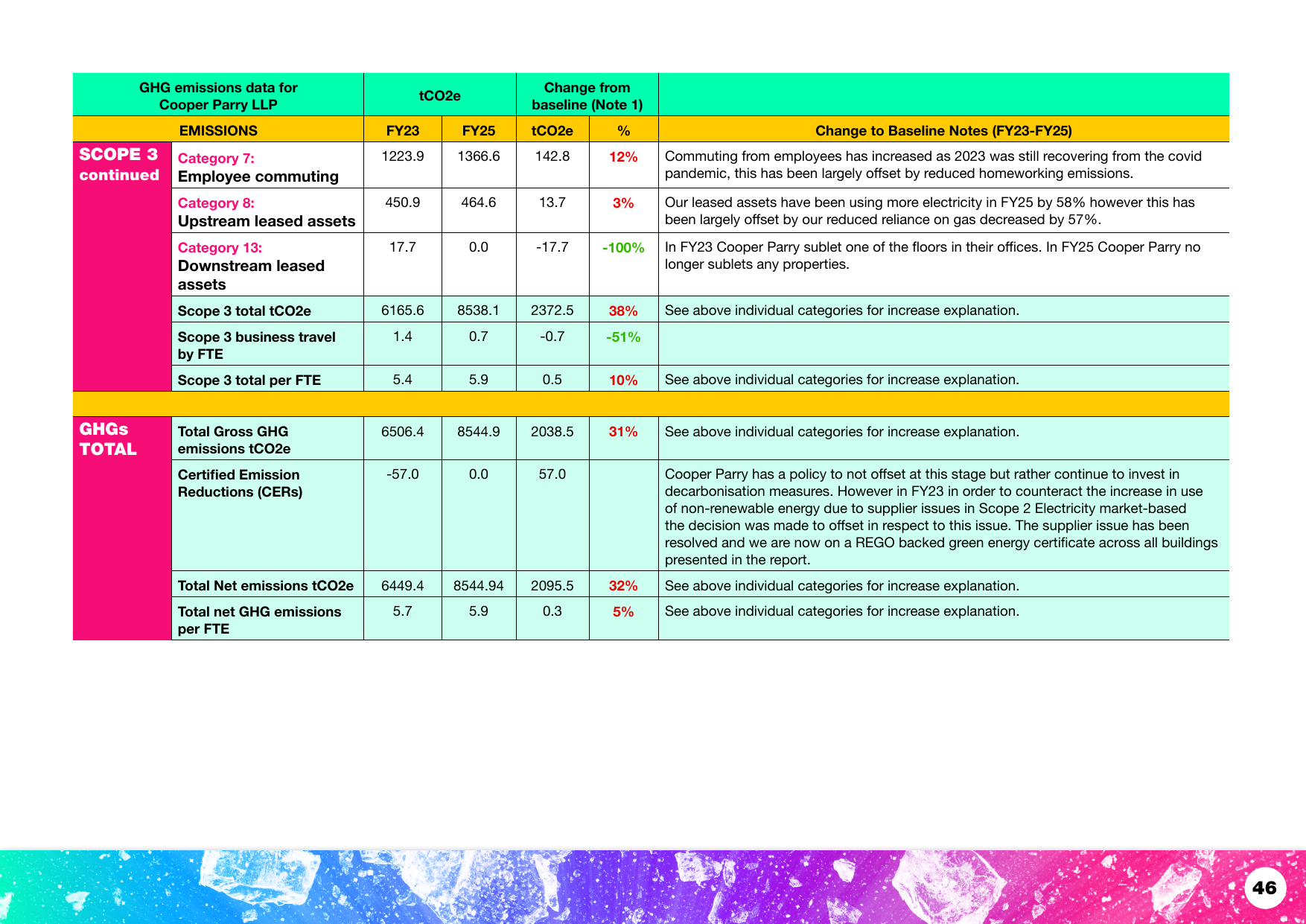 Emissions data extracted from page 48