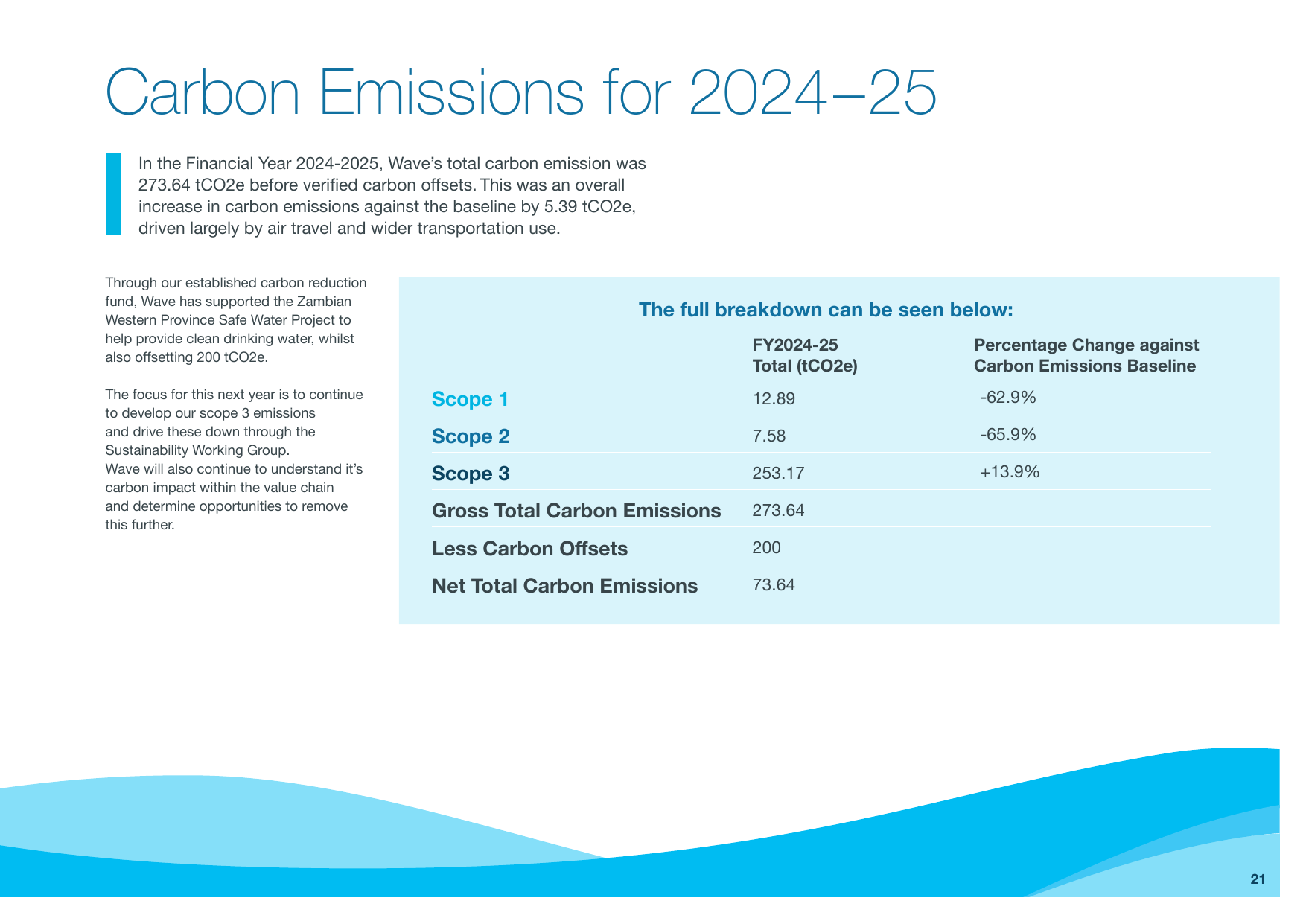 Emissions data extracted from page 21