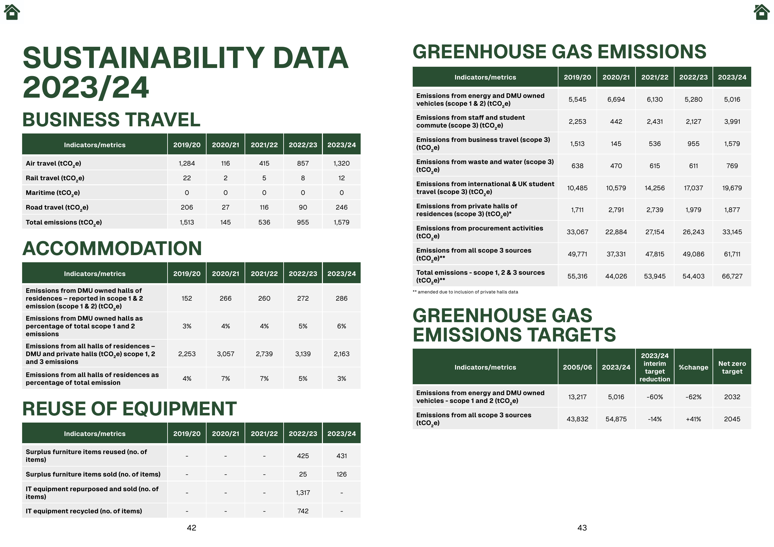Emissions data extracted from page 22