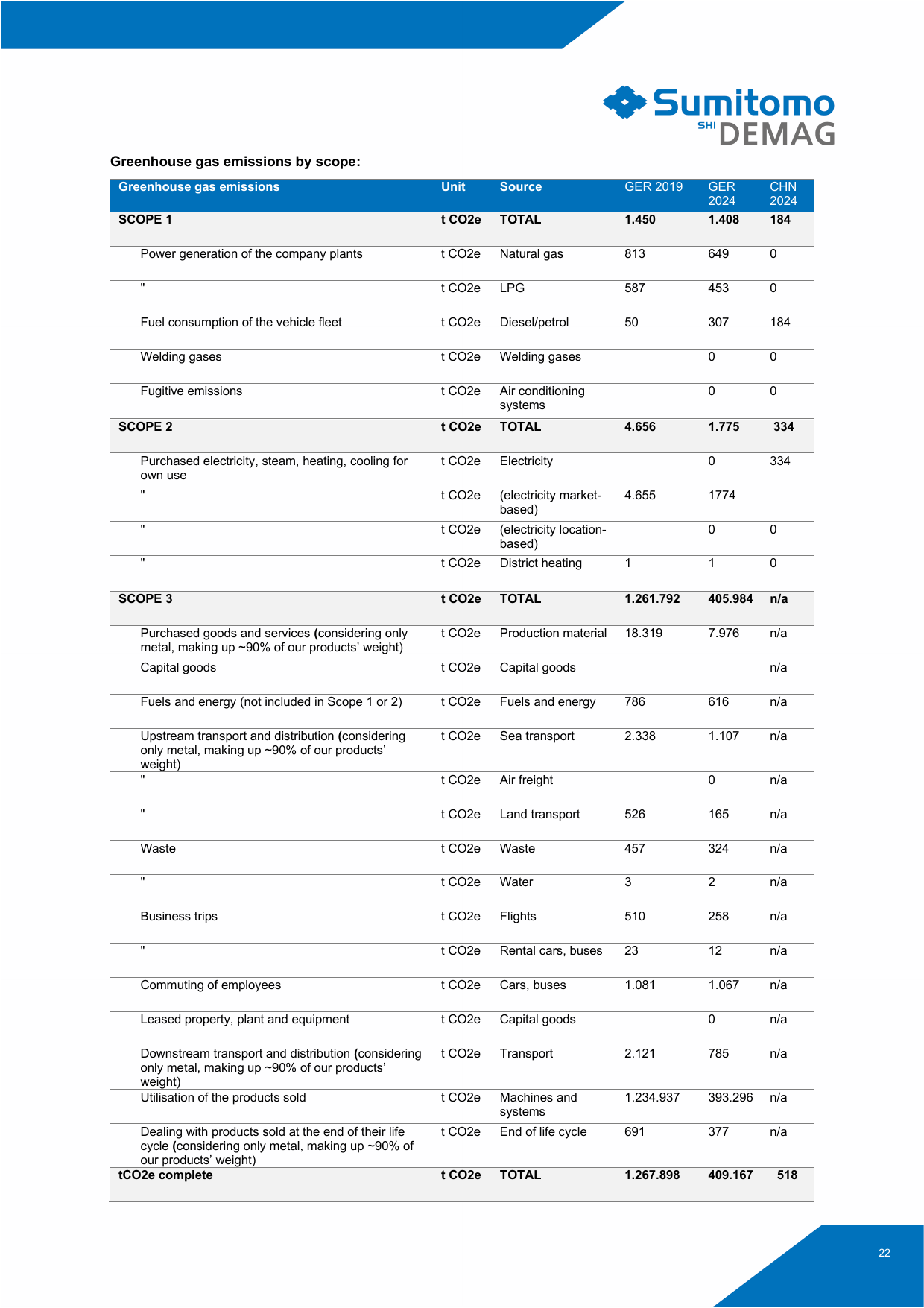 Emissions data extracted from page 23