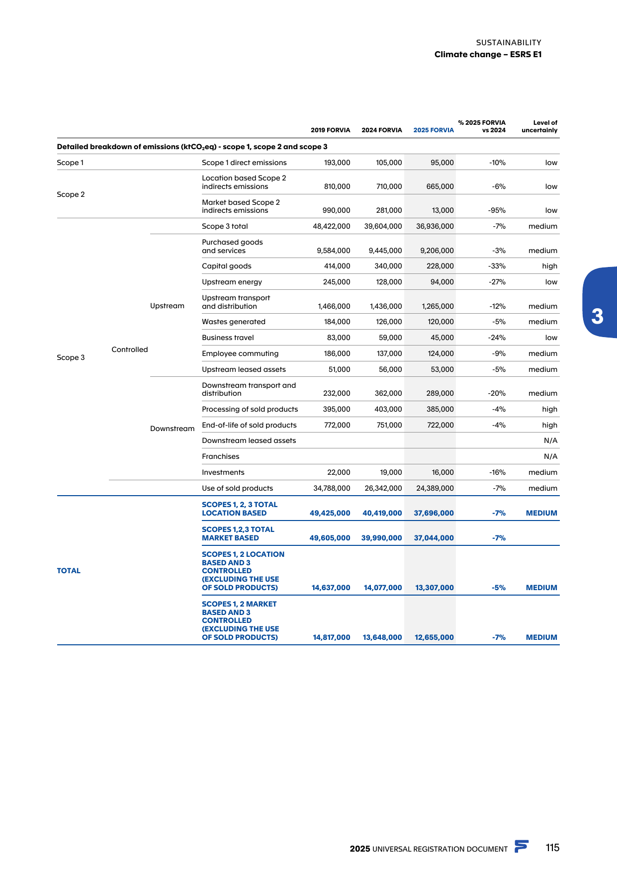 Emissions data extracted from page 117