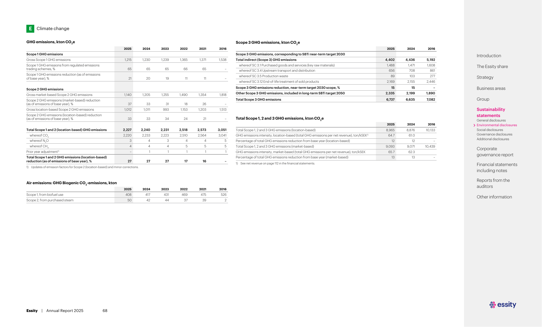 Emissions data extracted from page 68