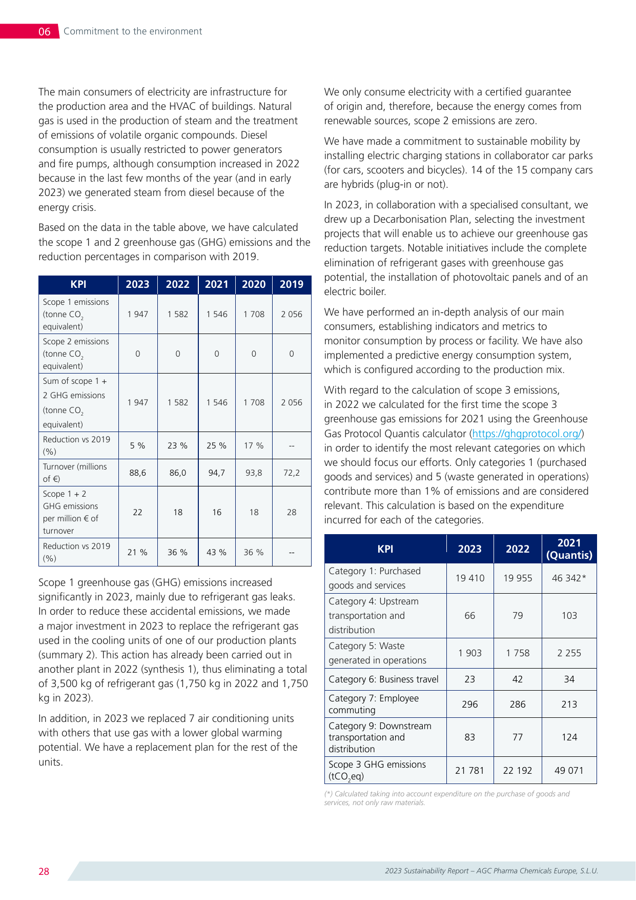Emissions data extracted from page 28