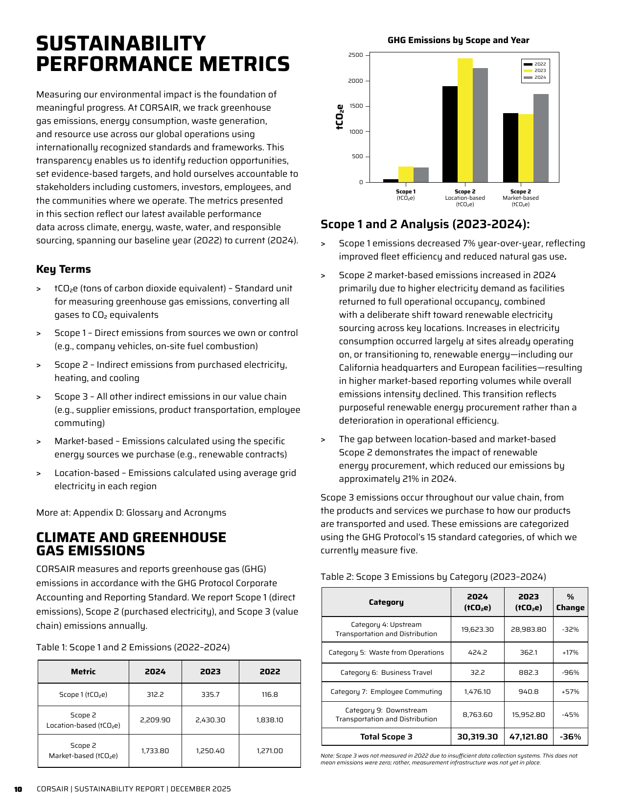 Emissions data extracted from page 10