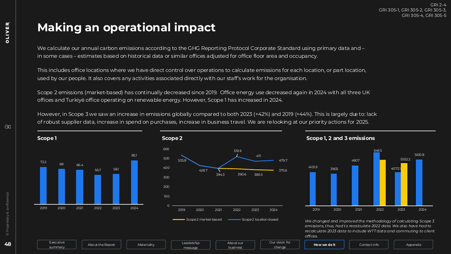 Emissions data extracted from page 48