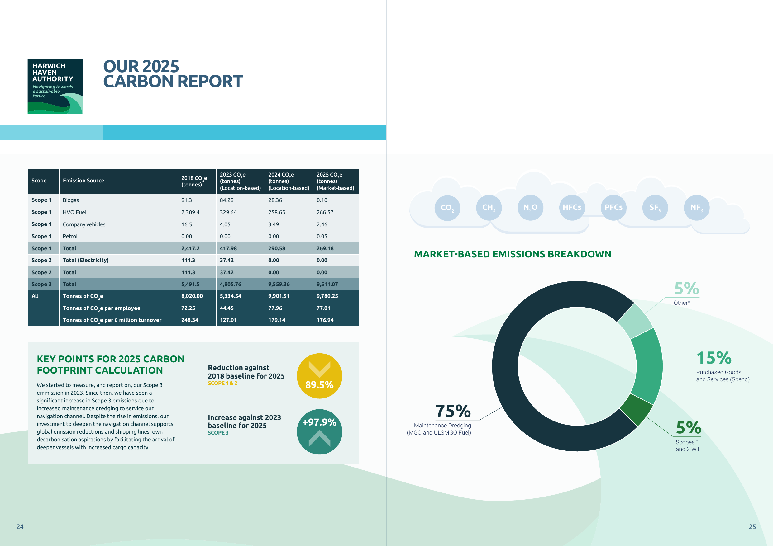Emissions data extracted from page 13