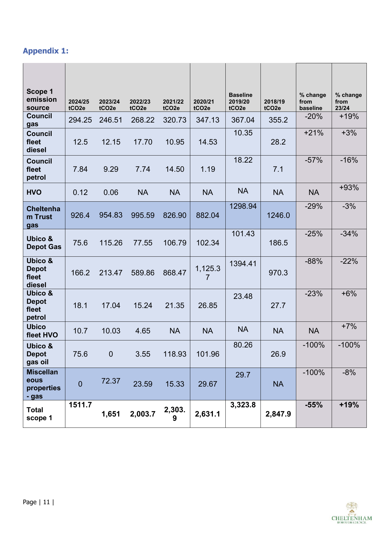 Emissions data extracted from page 11