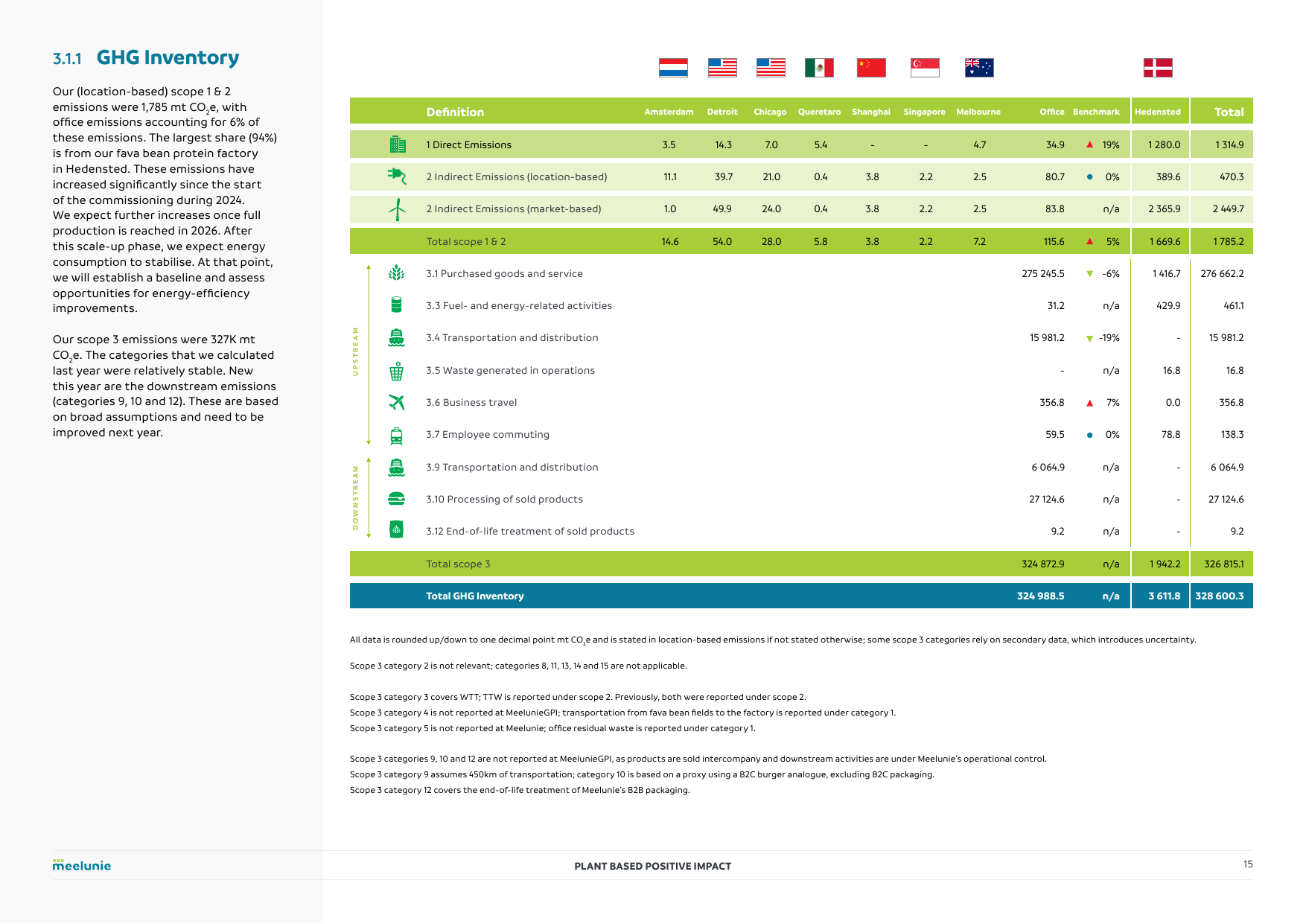 Emissions data extracted from page 15
