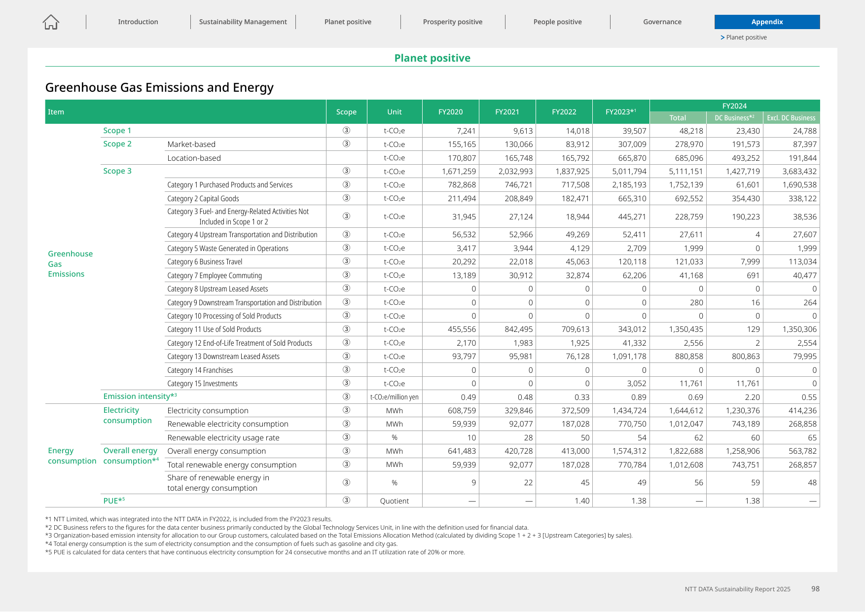 Emissions data extracted from page 99