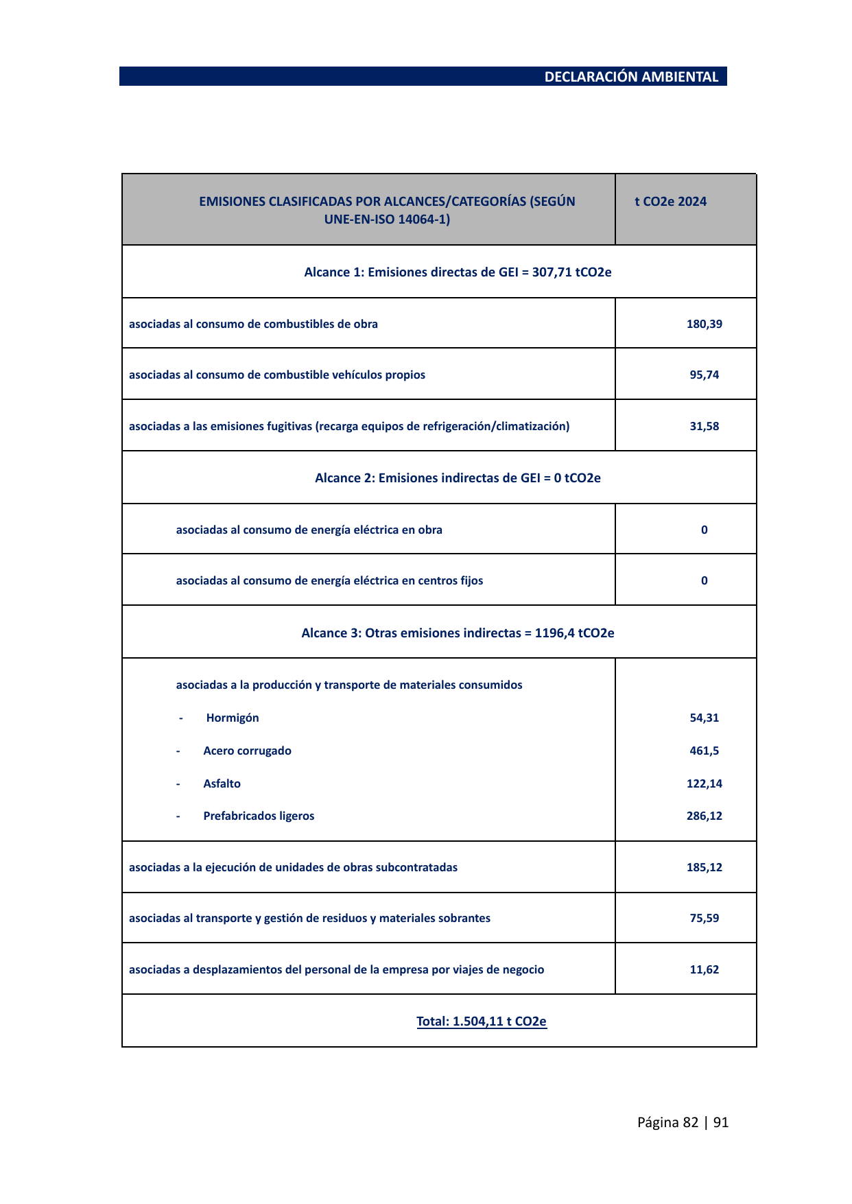 Emissions data extracted from page 82