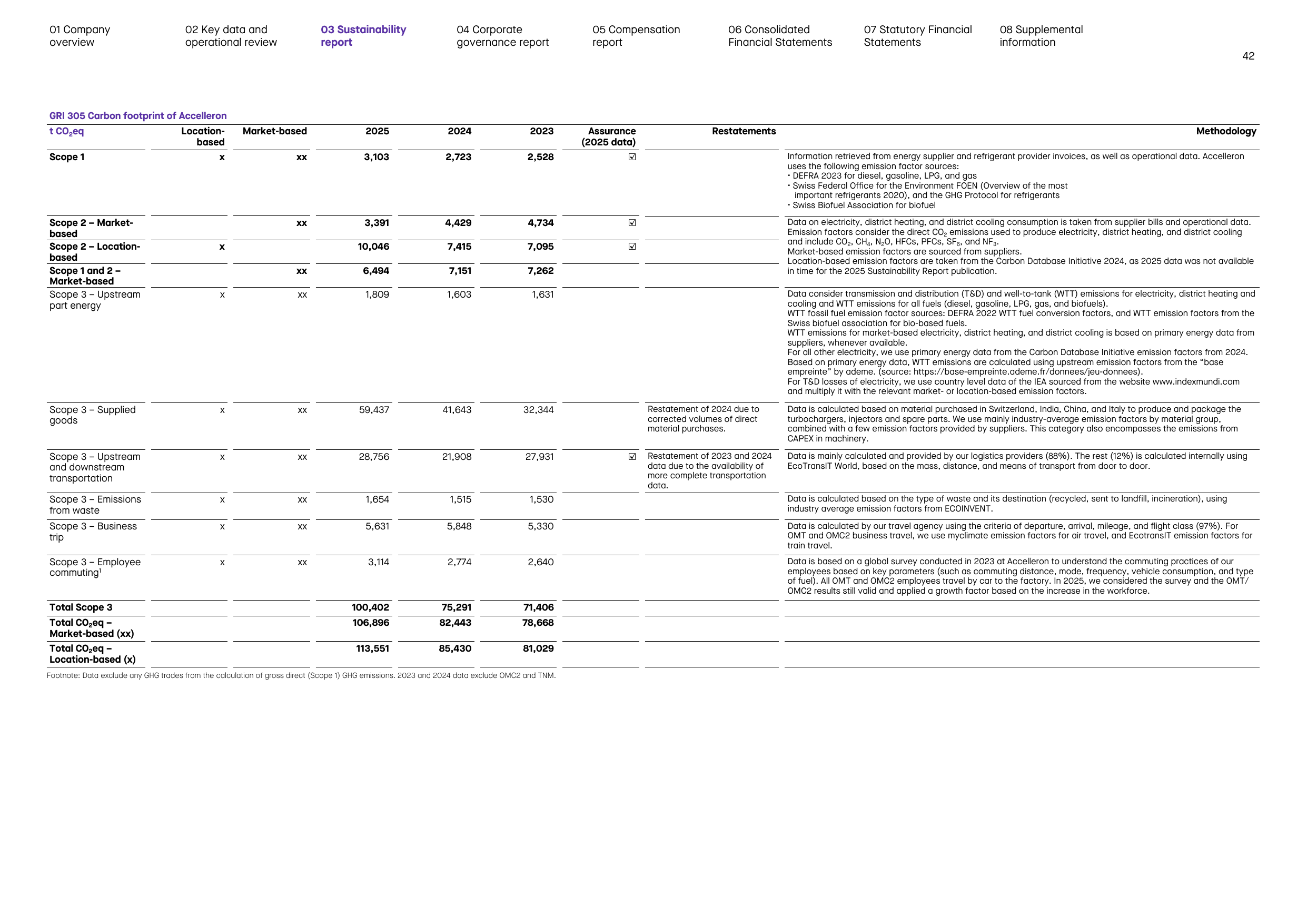 Emissions data extracted from page 23
