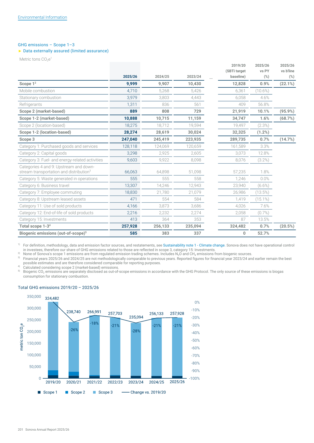 Emissions data extracted from page 20