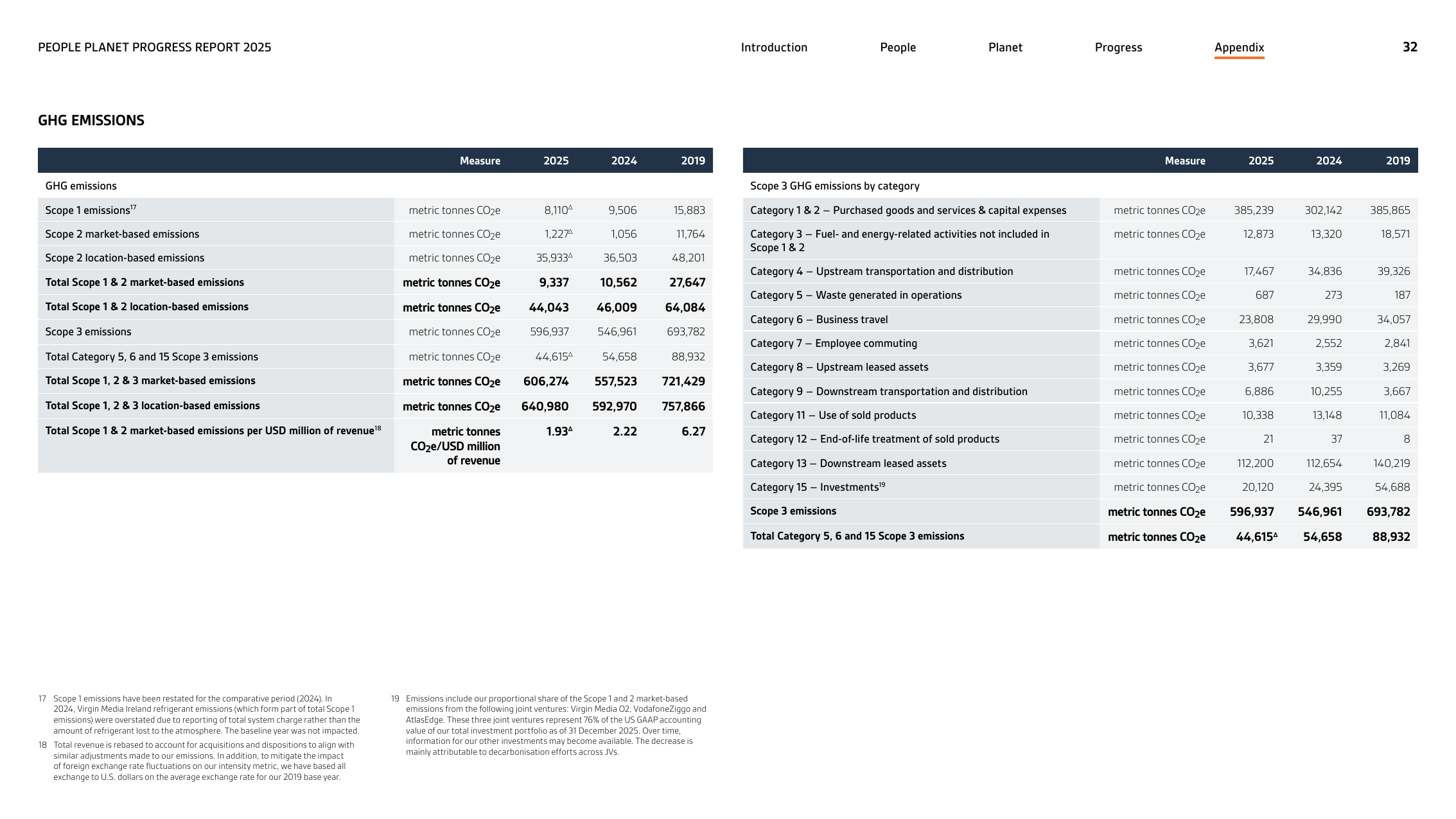 Emissions data extracted from page 32