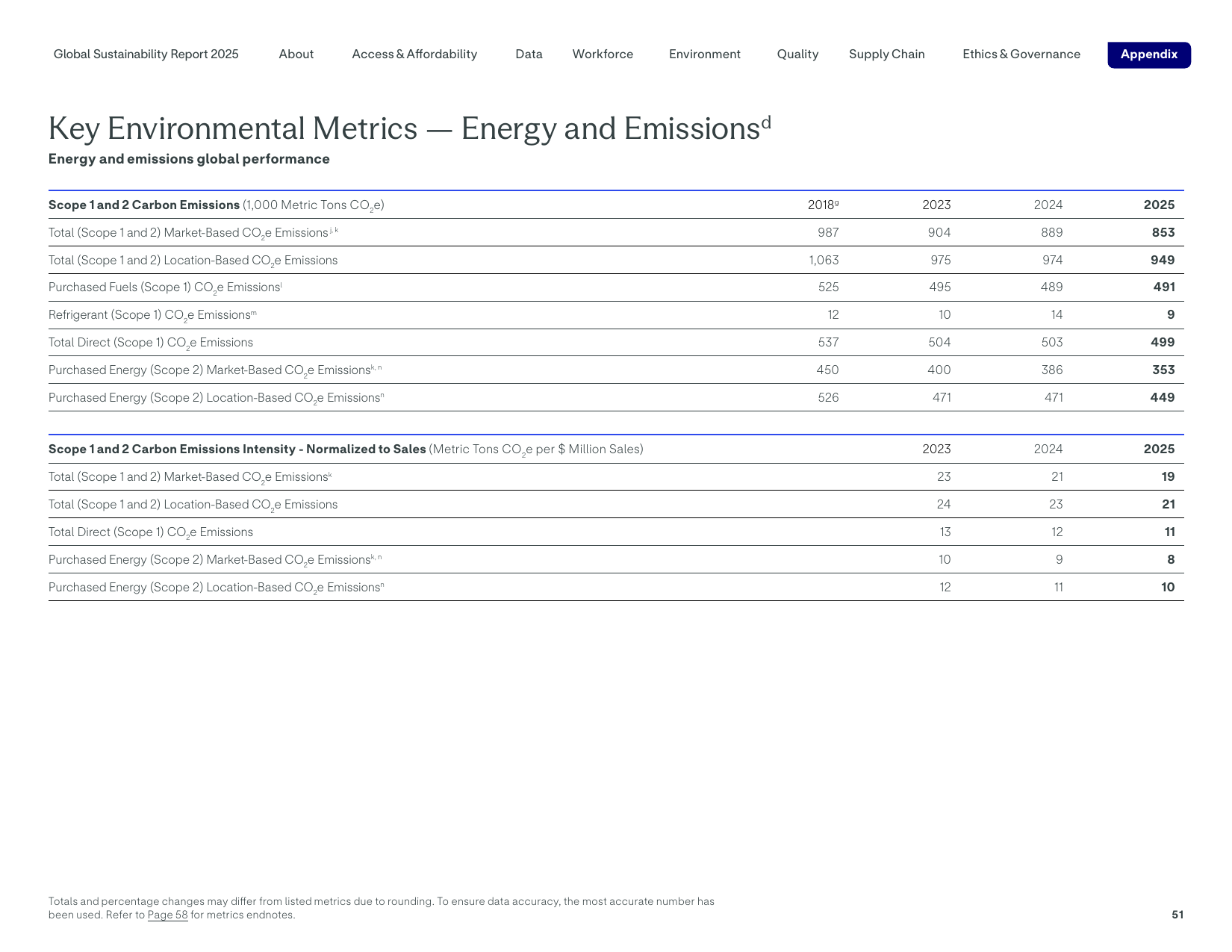 Emissions data extracted from page 51