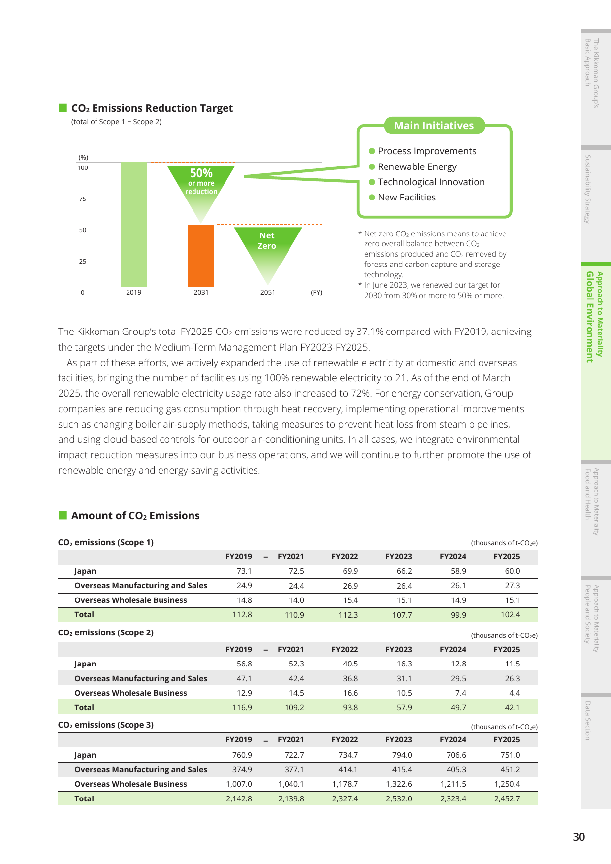 Emissions data extracted from page 31