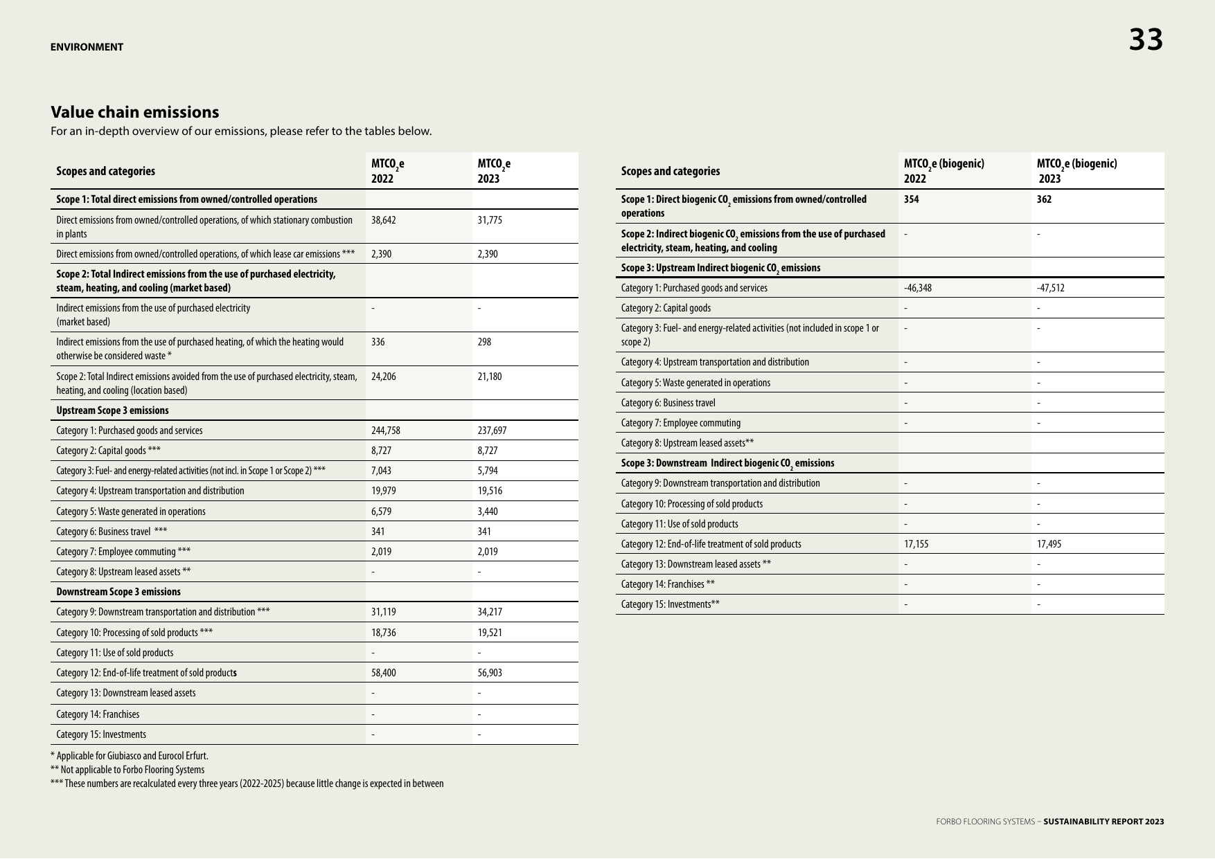 Emissions data extracted from page 33