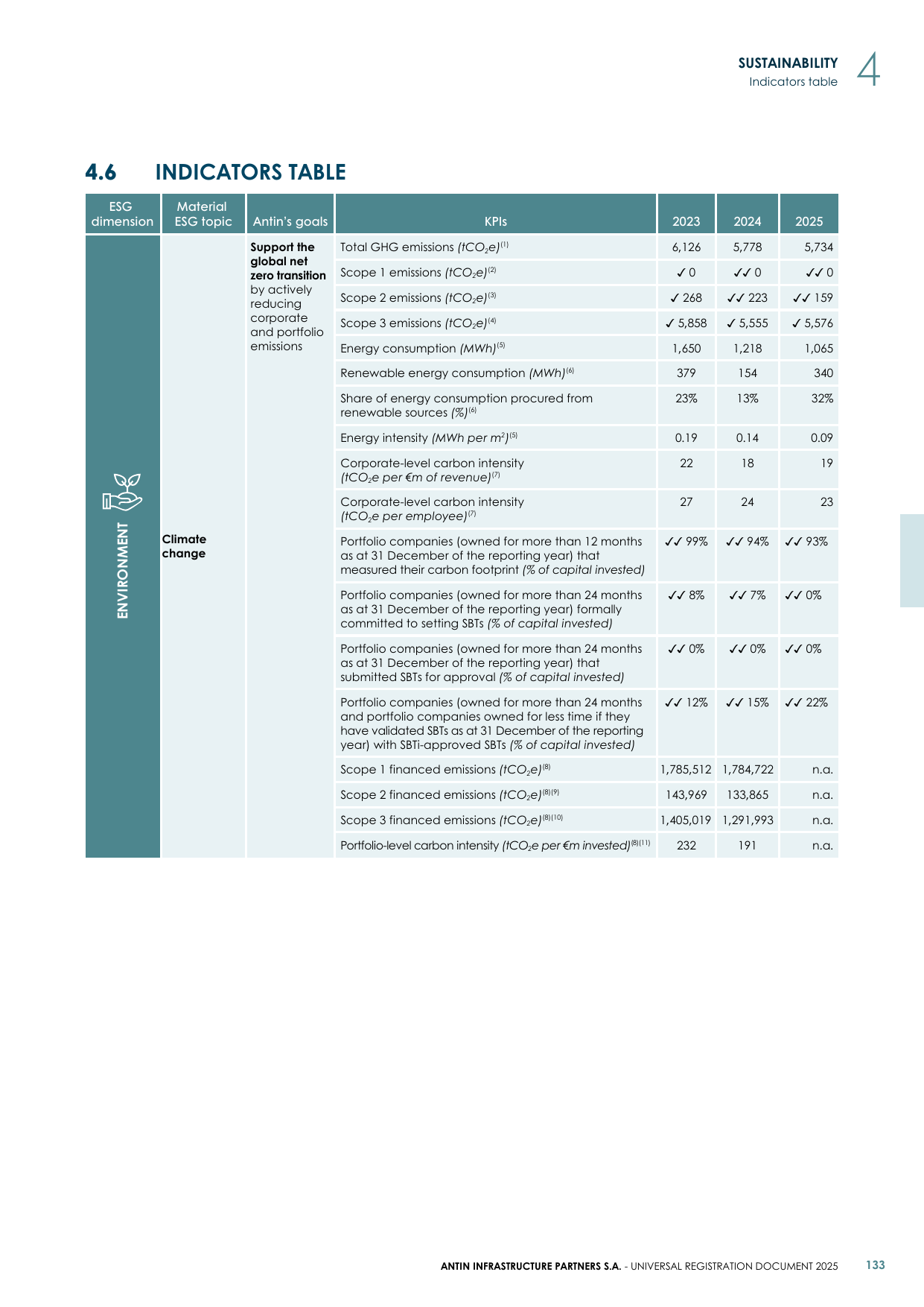 Emissions data extracted from page 135