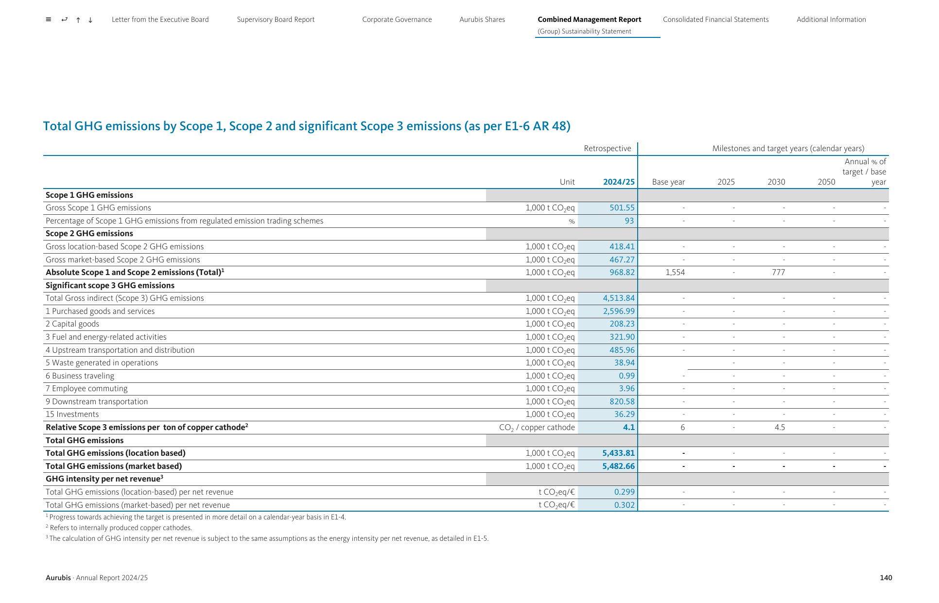 Emissions data extracted from page 29