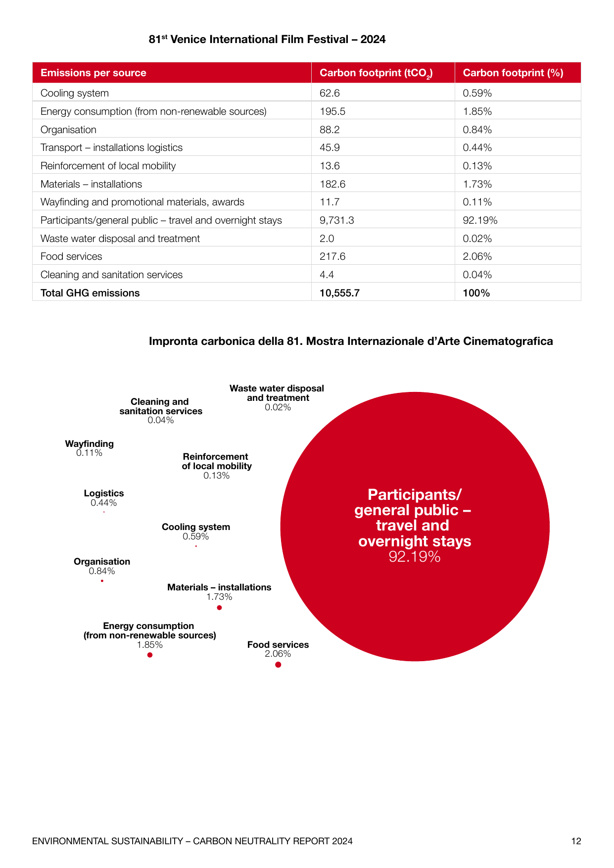 Emissions data extracted from page 12