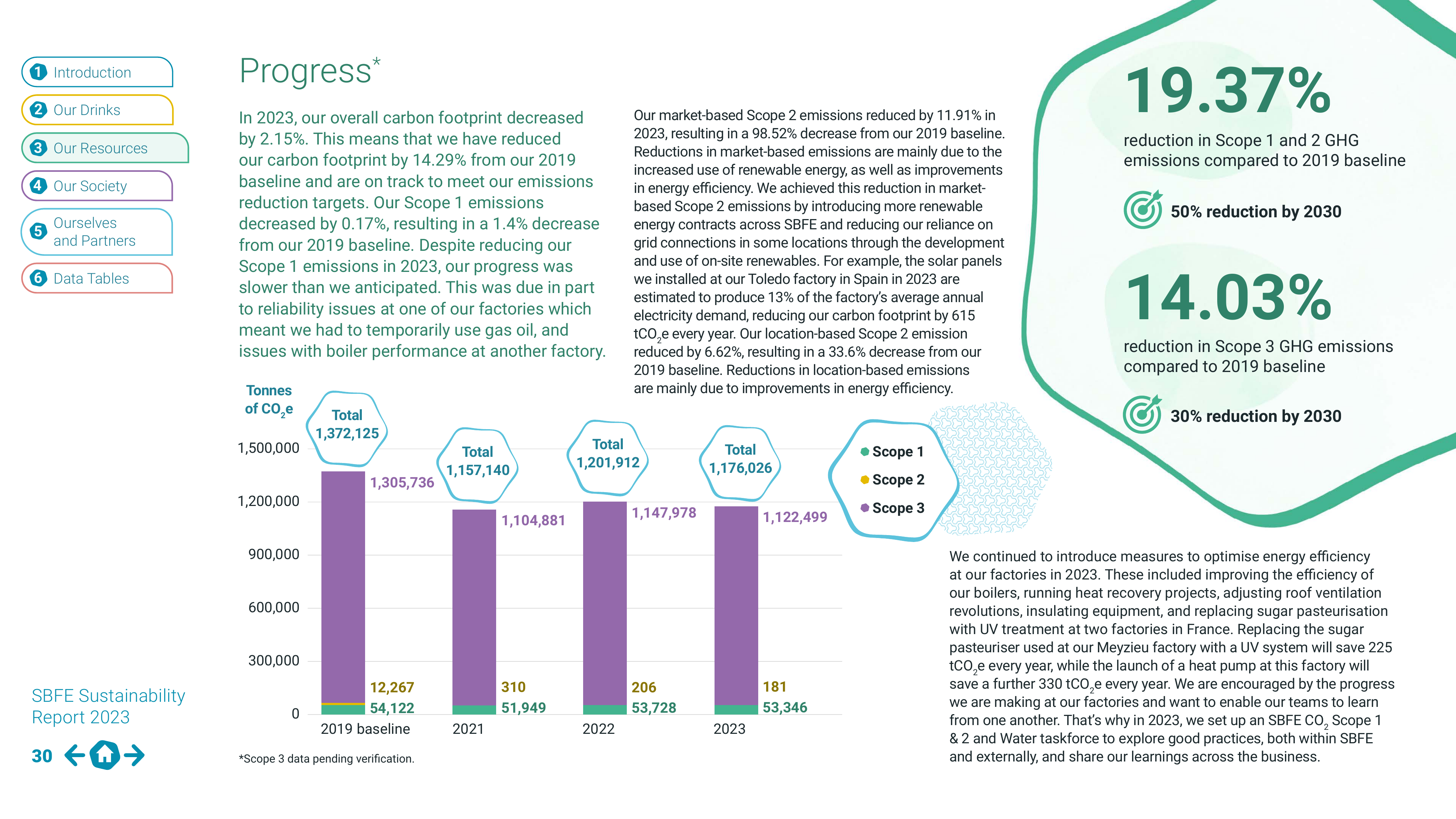 Emissions data extracted from page 30