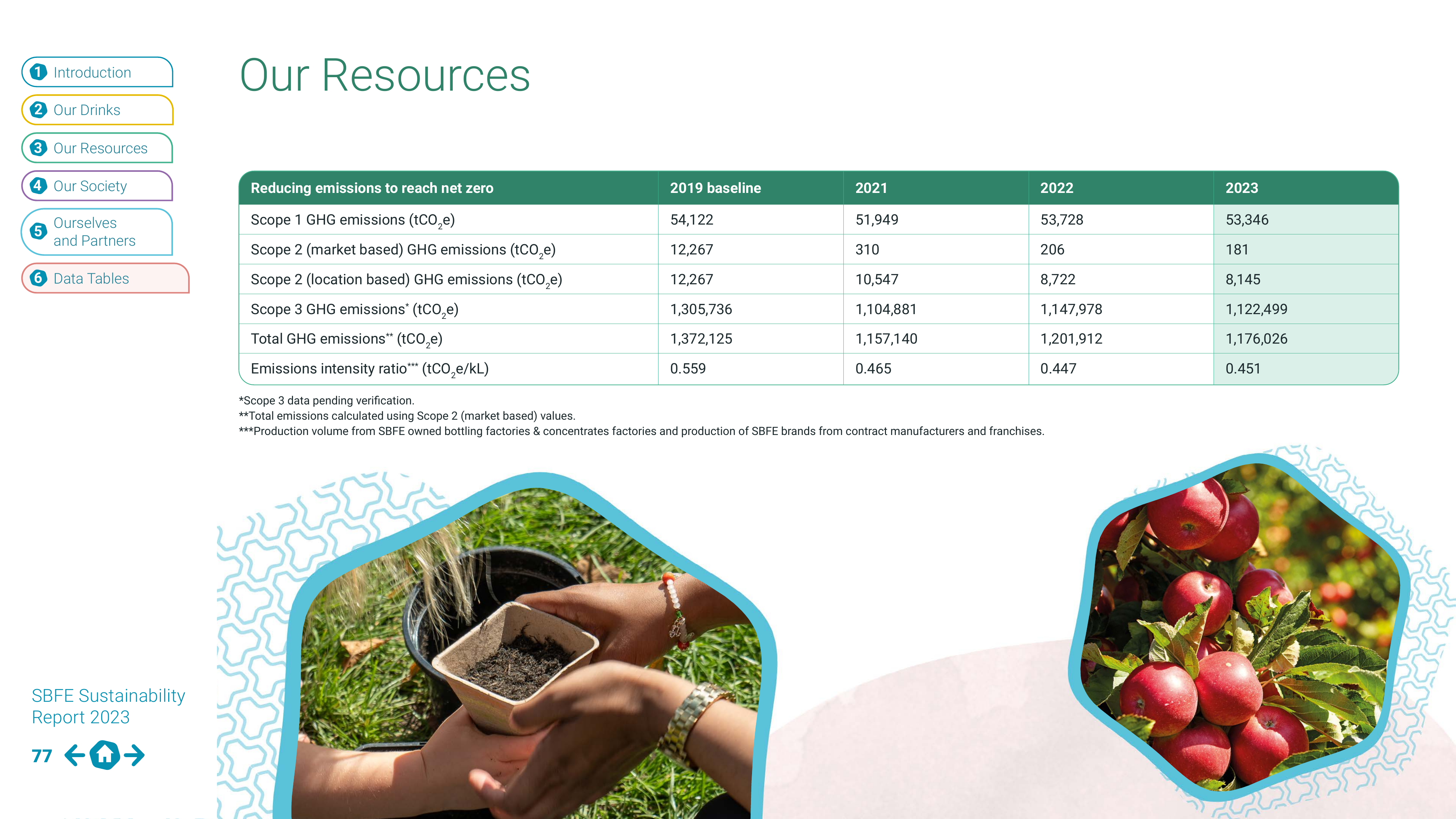 Emissions data extracted from page 77