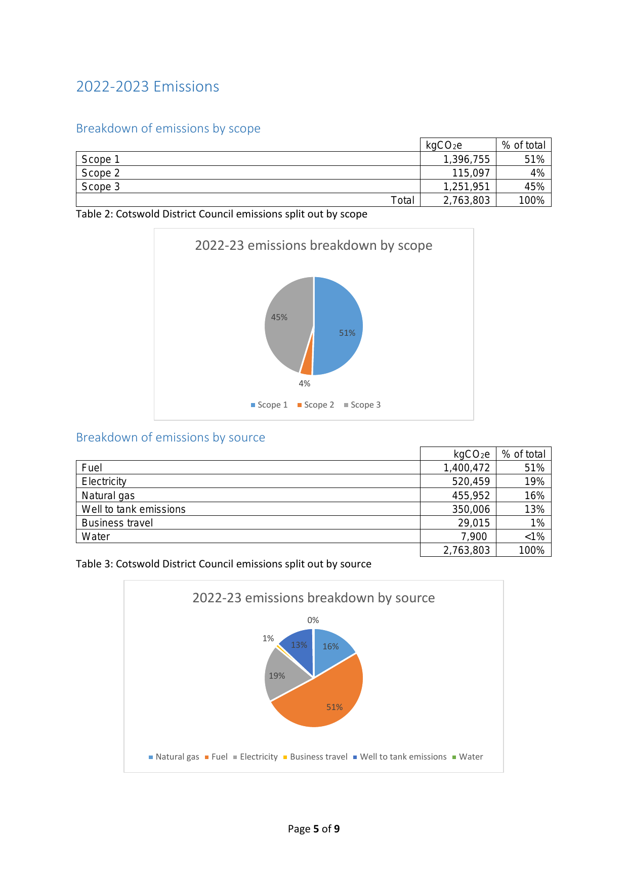 Emissions data extracted from page 6