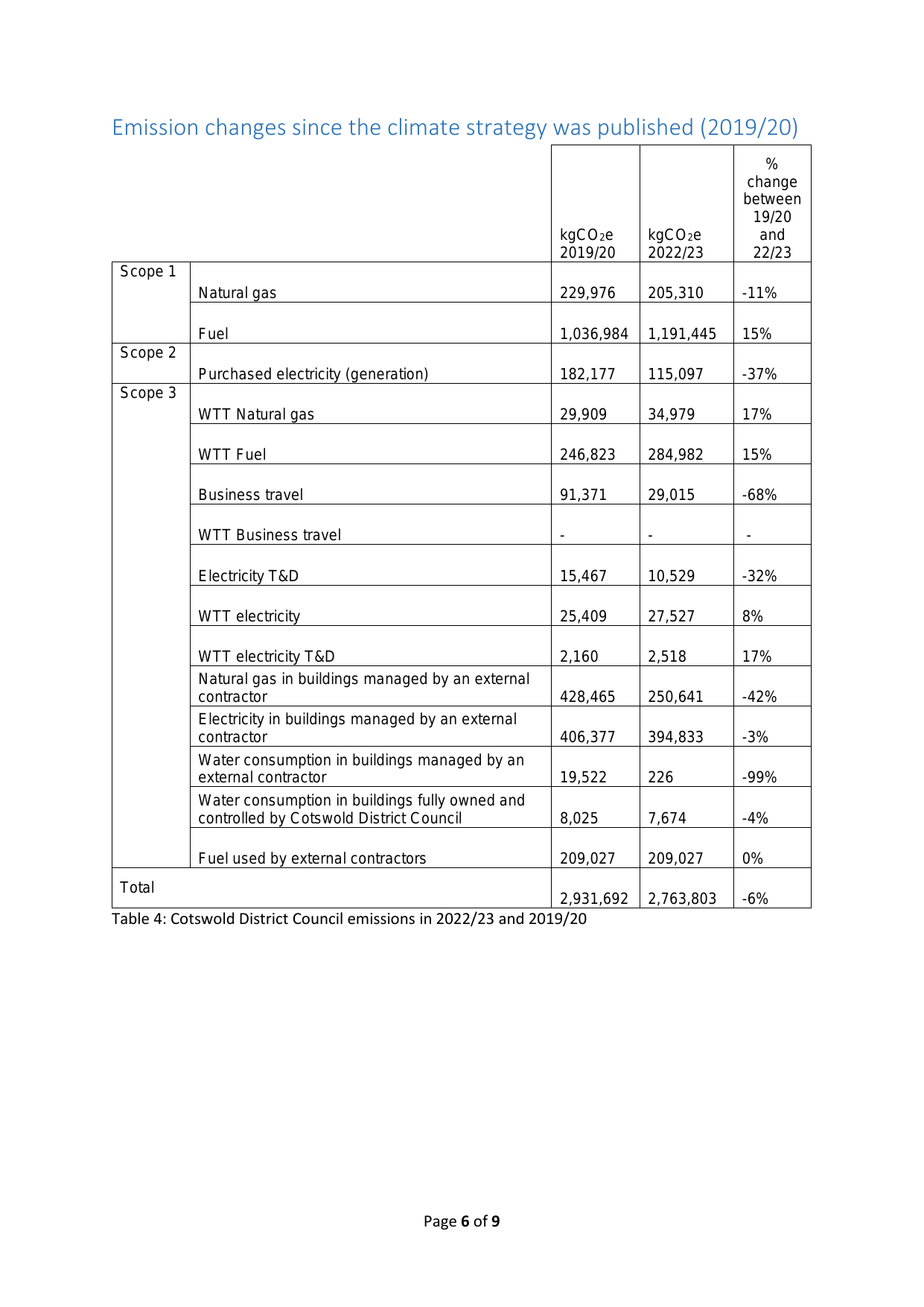 Emissions data extracted from page 7