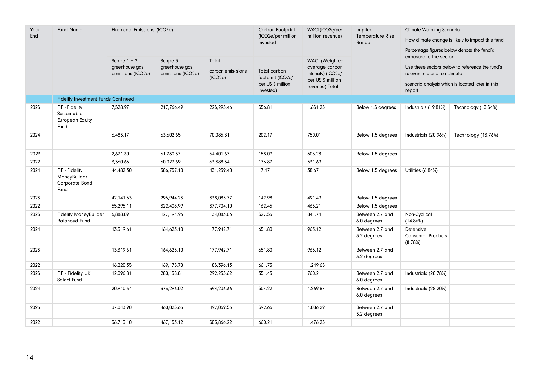 Emissions data extracted from page 14