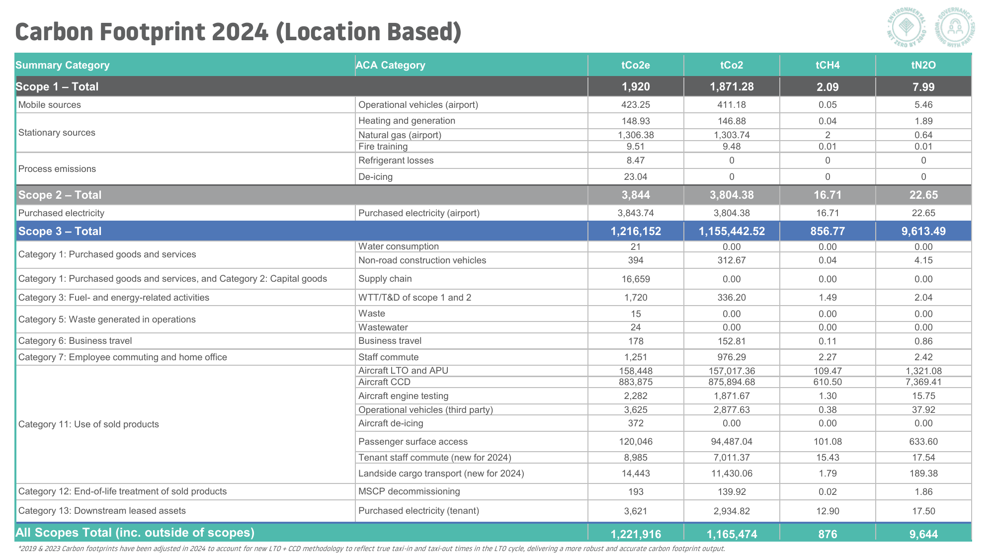 Emissions data extracted from page 13