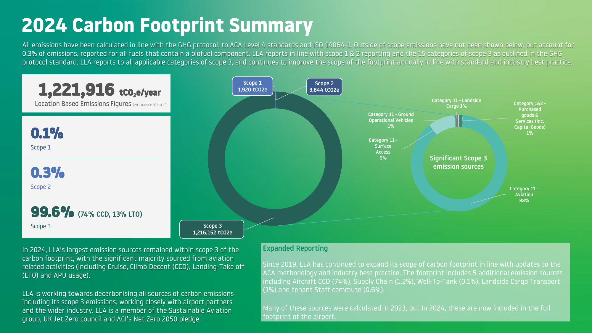 Emissions data extracted from page 7