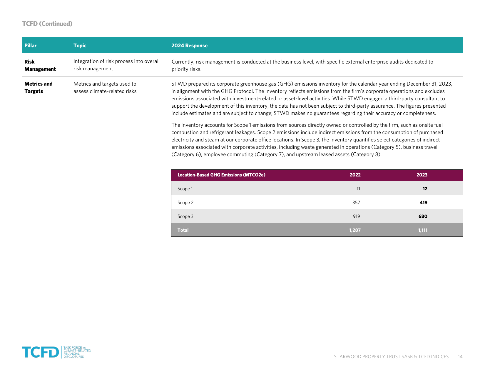 Emissions data extracted from page 14