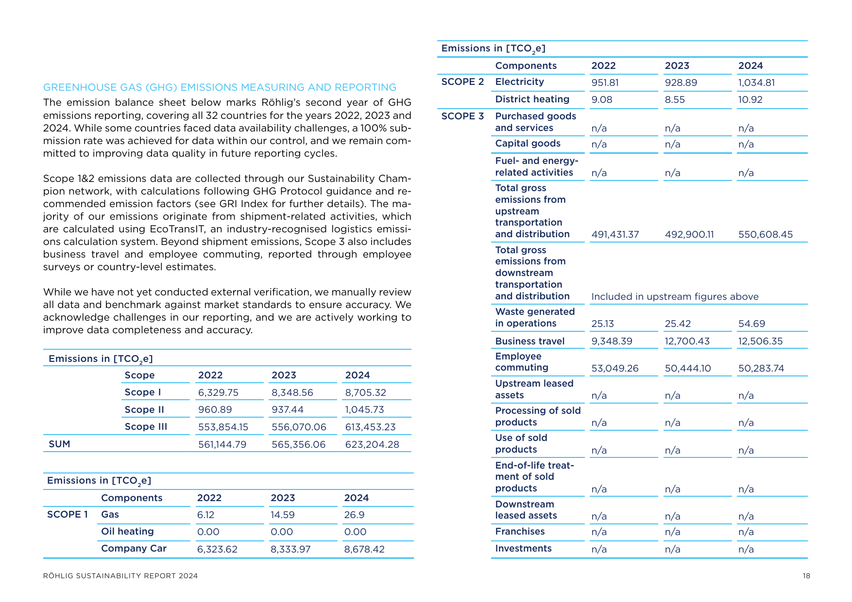 Emissions data extracted from page 18
