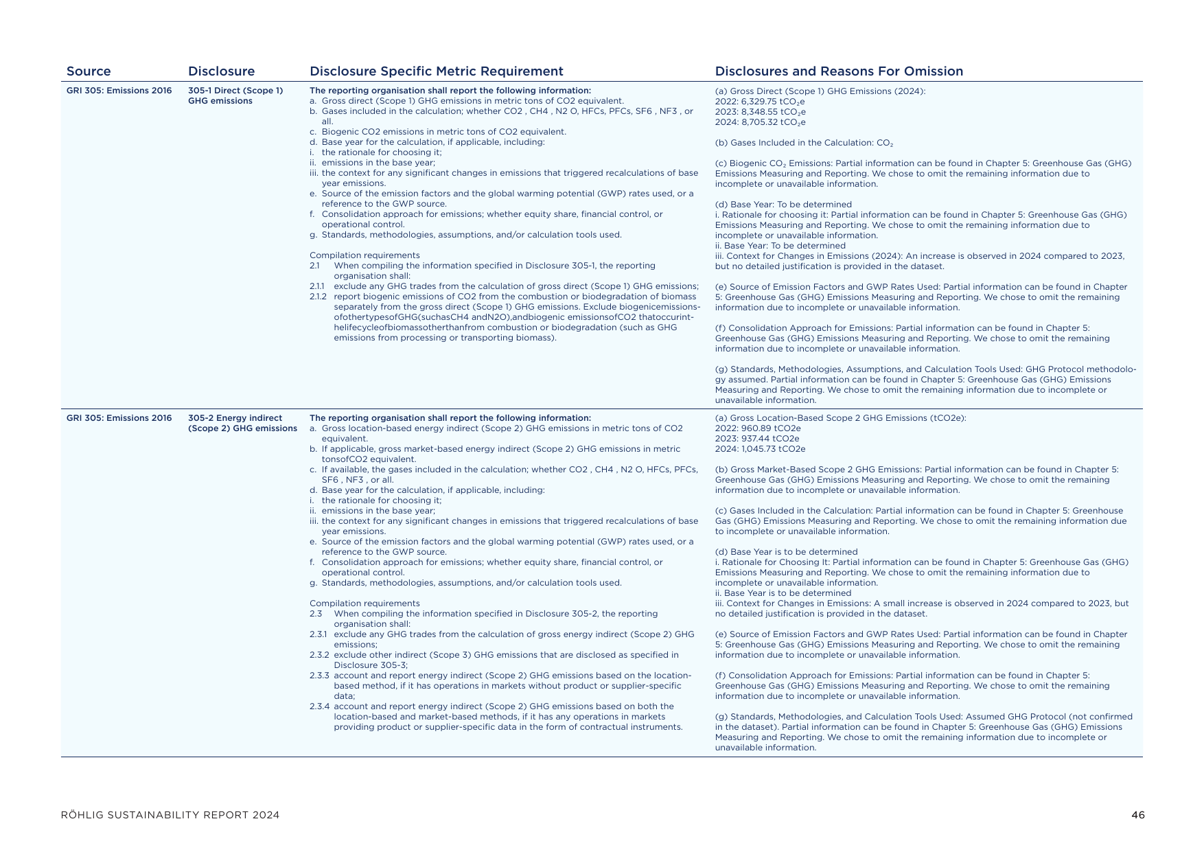 Emissions data extracted from page 46