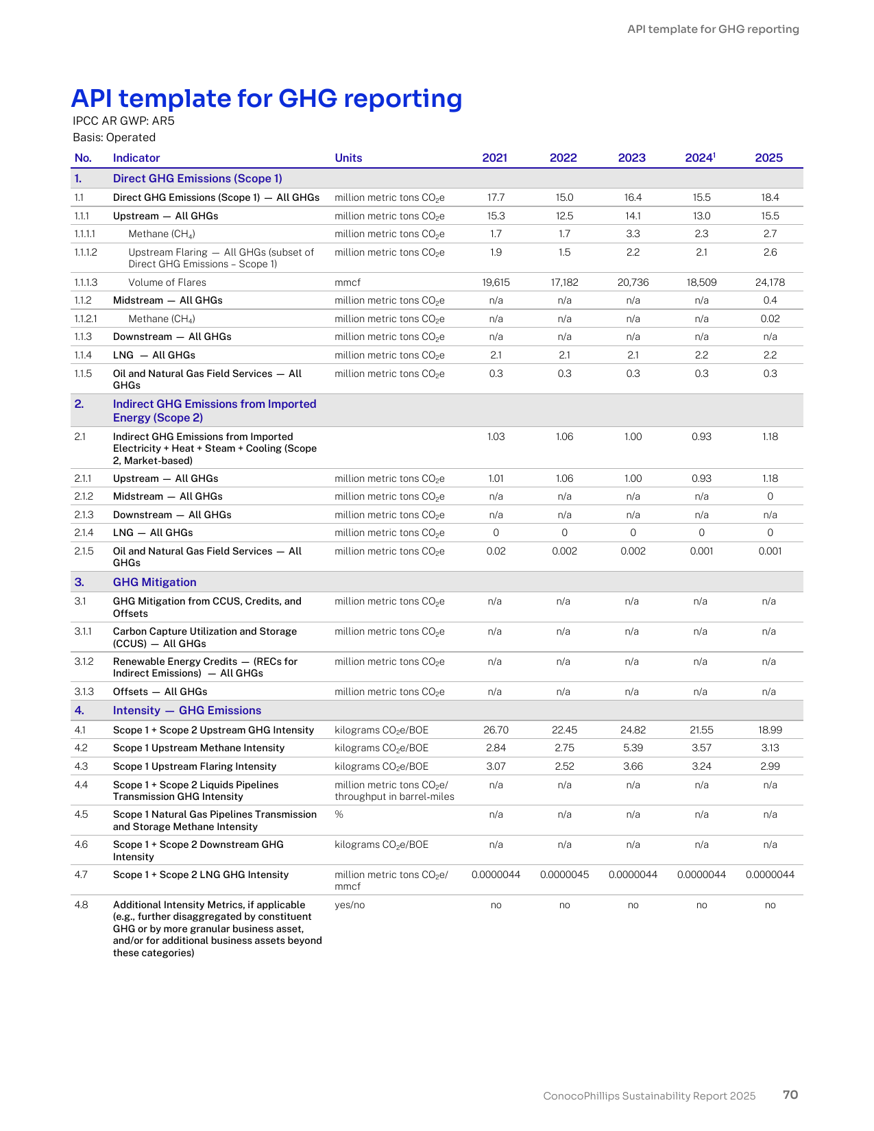 Emissions data extracted from page 70