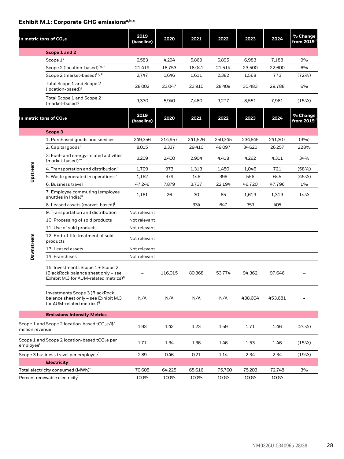 Emissions data extracted from page 28