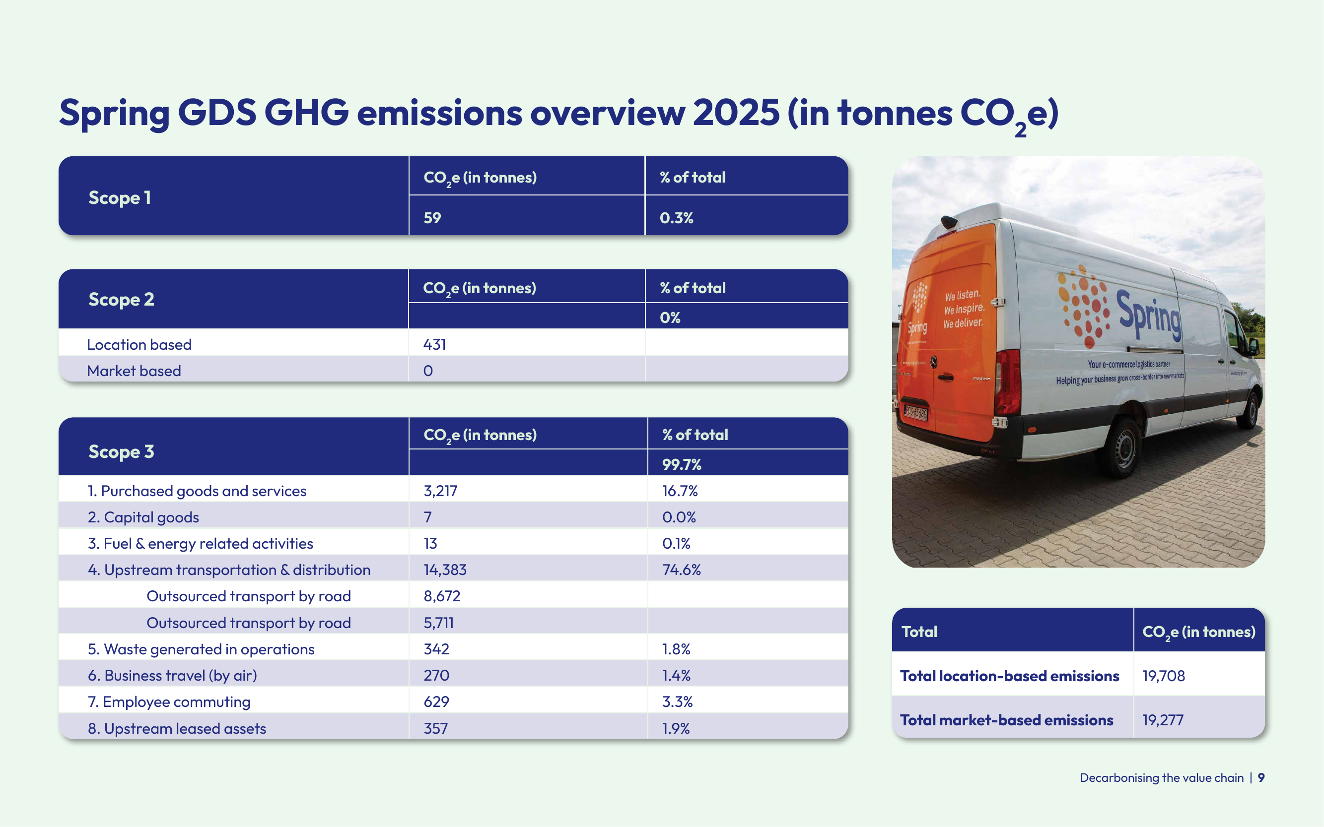 Emissions data extracted from page 9