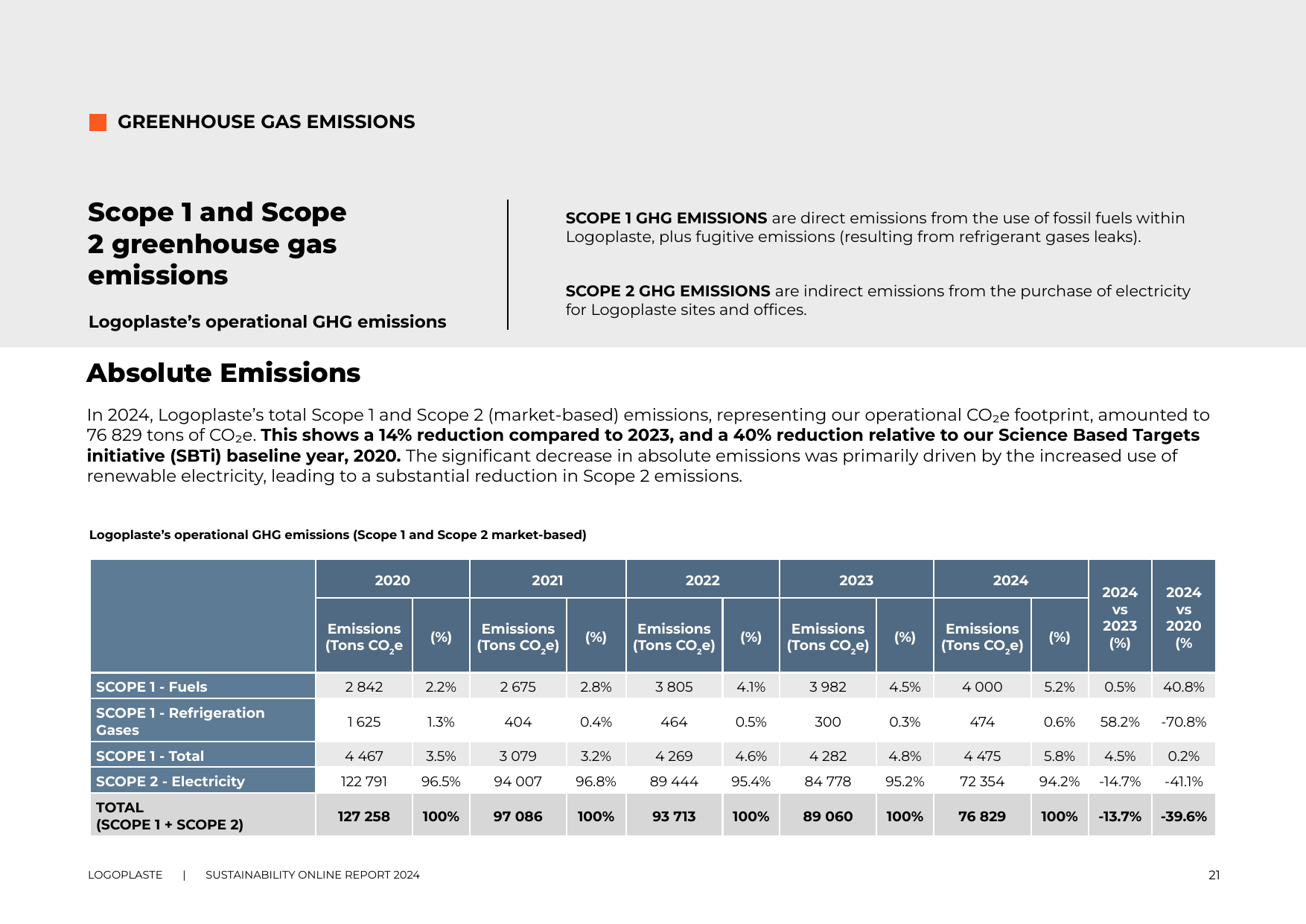 Emissions data extracted from page 21