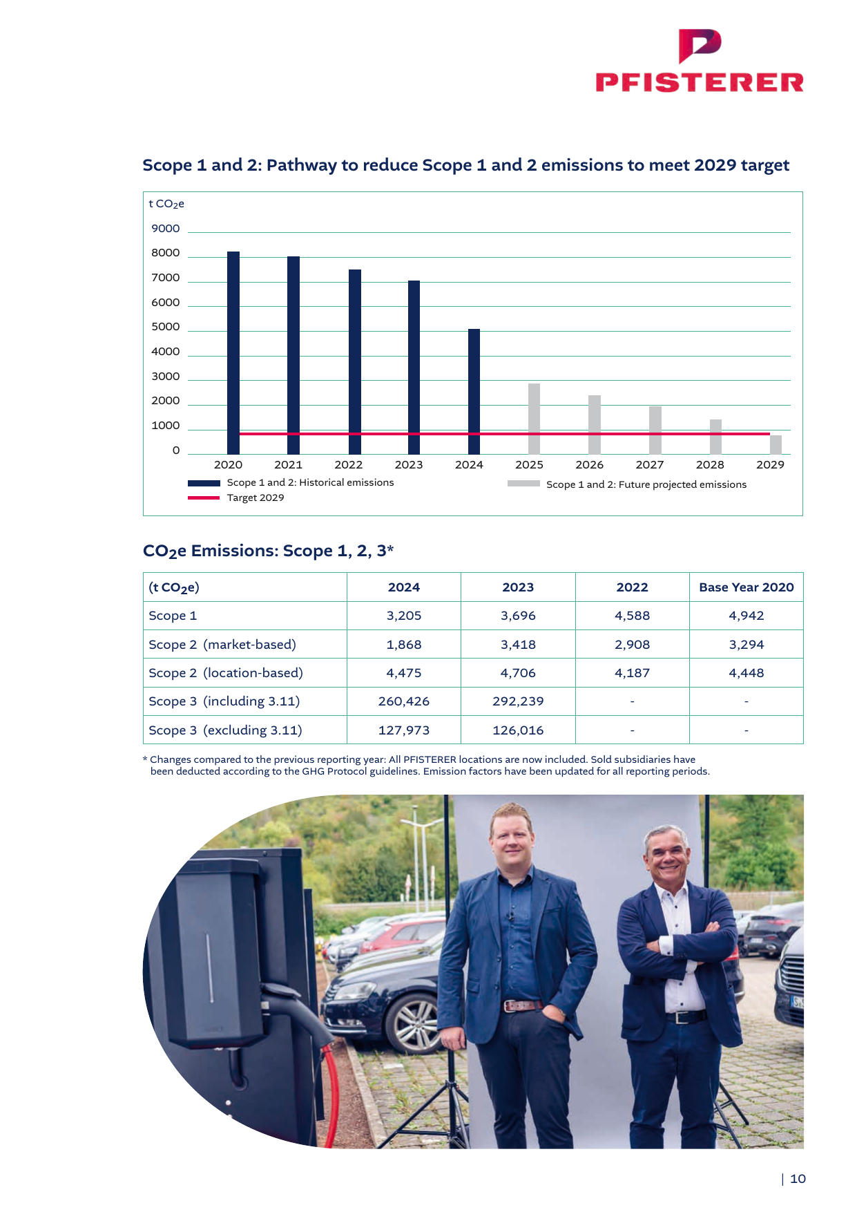 Emissions data extracted from page 10