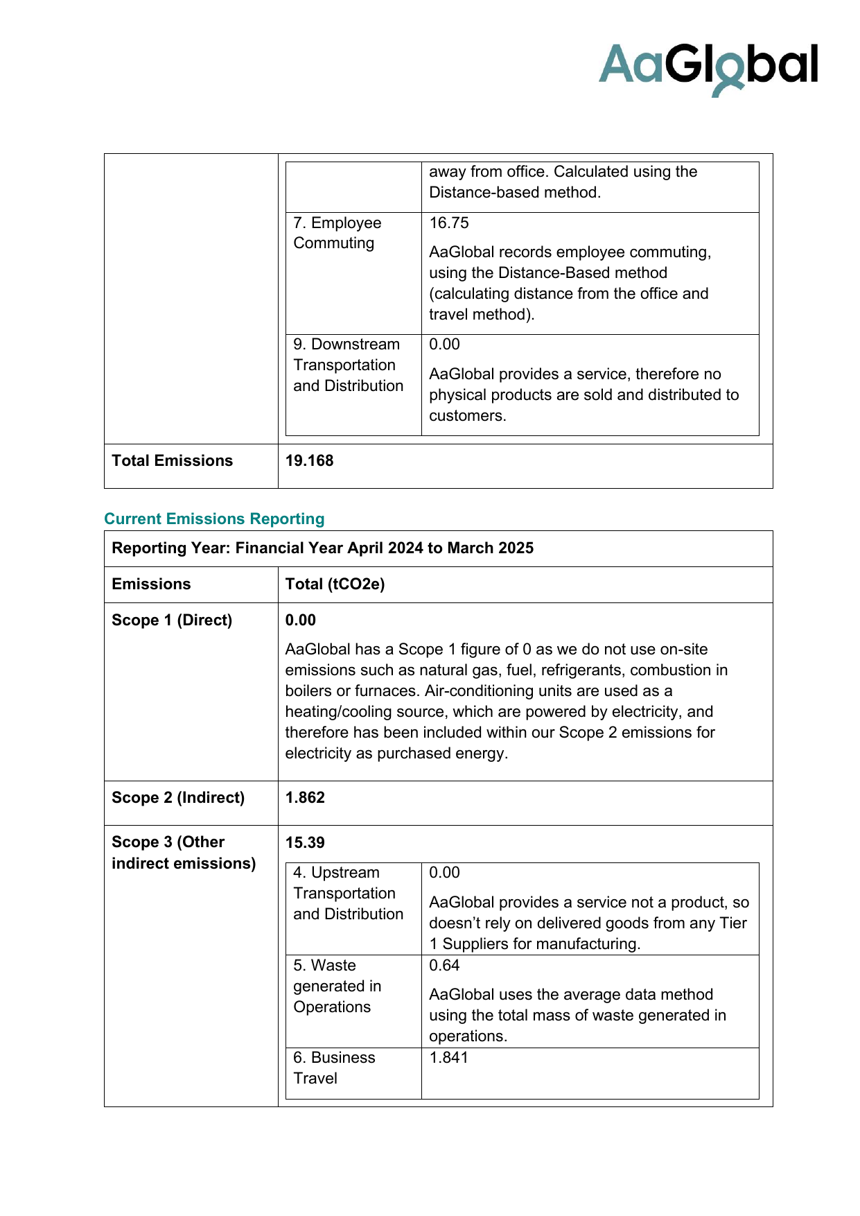 Emissions data extracted from page 2