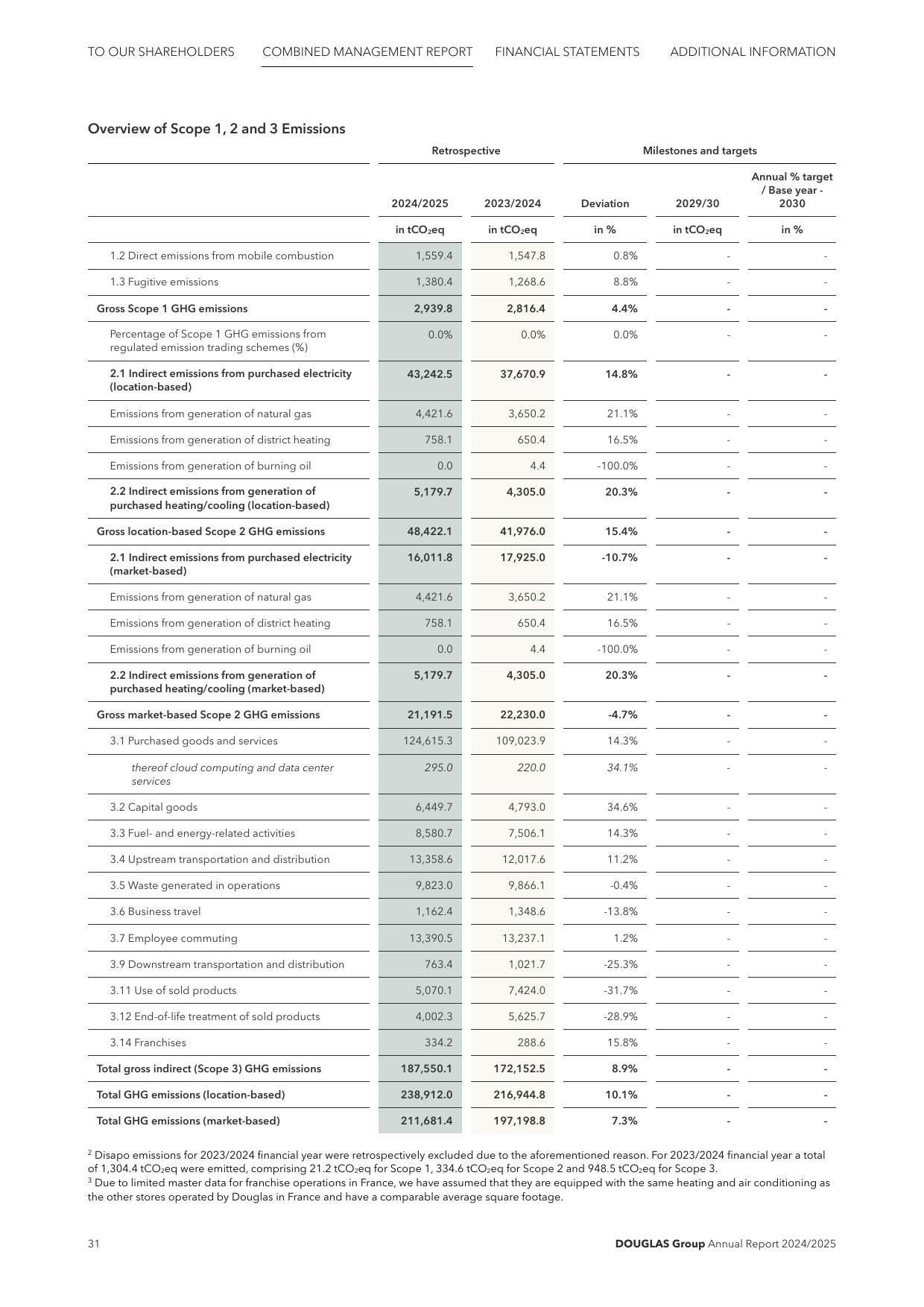 Emissions data extracted from page 31