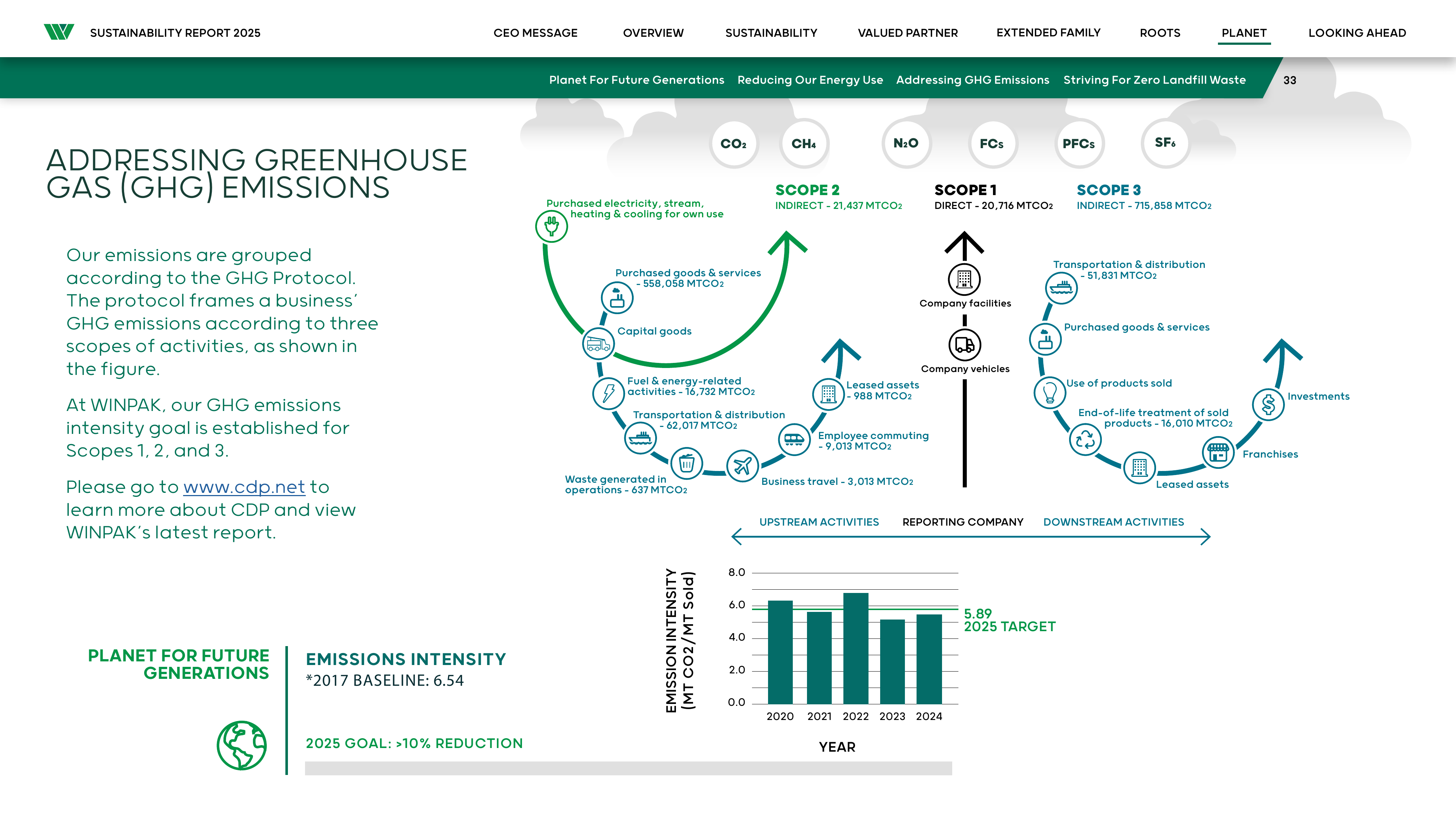 Emissions data extracted from page 33