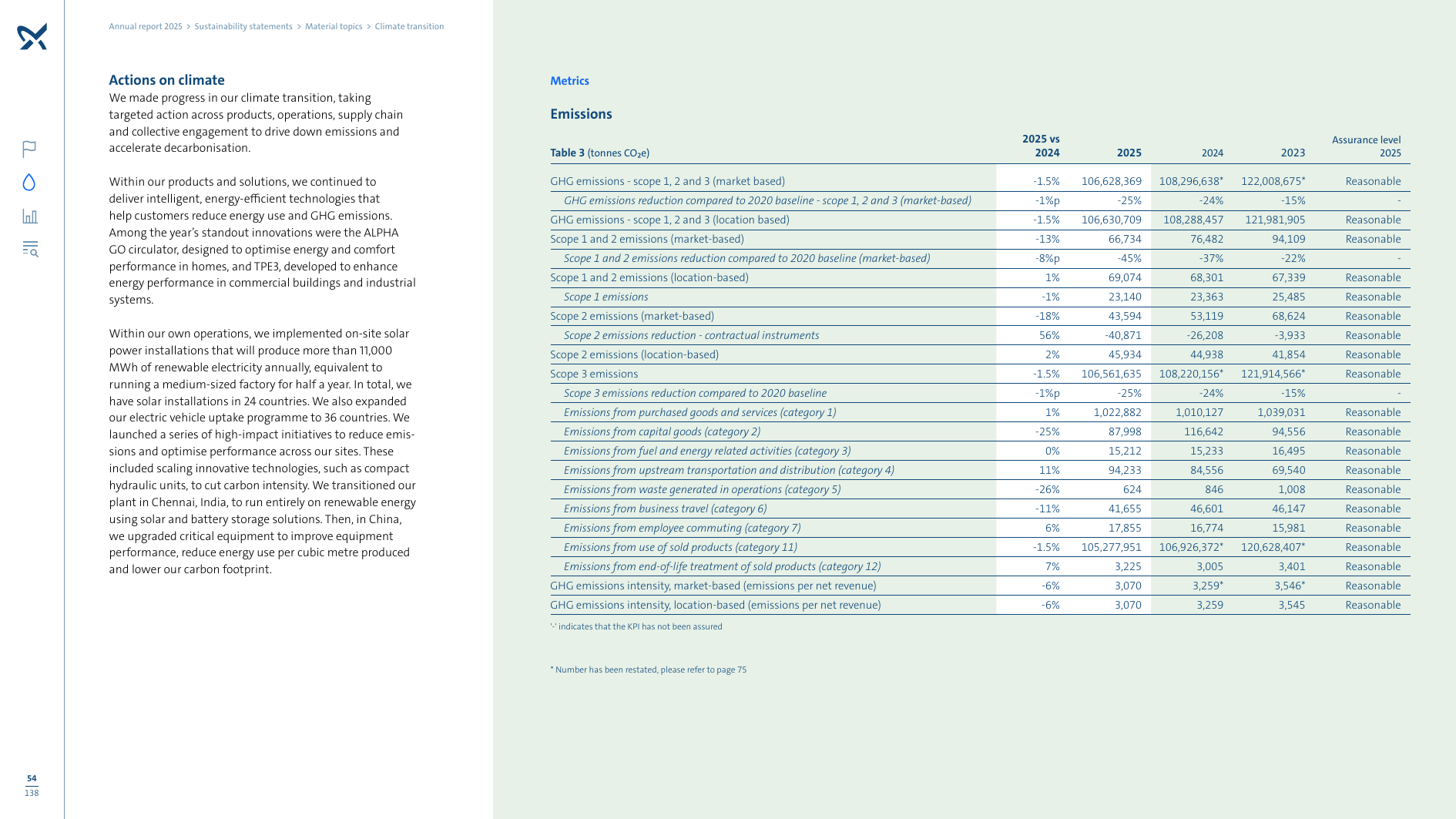 Emissions data extracted from page 54