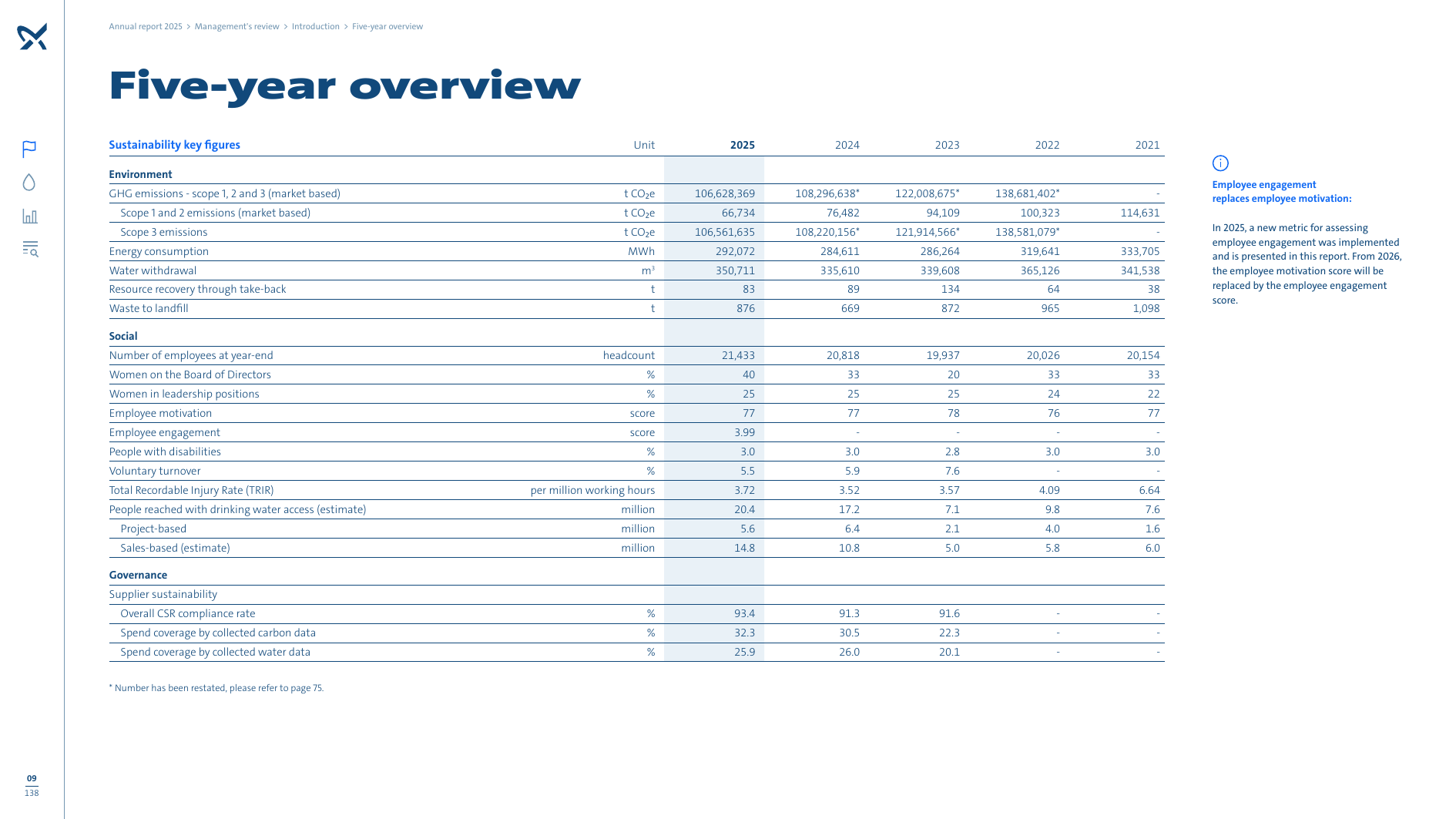 Emissions data extracted from page 9