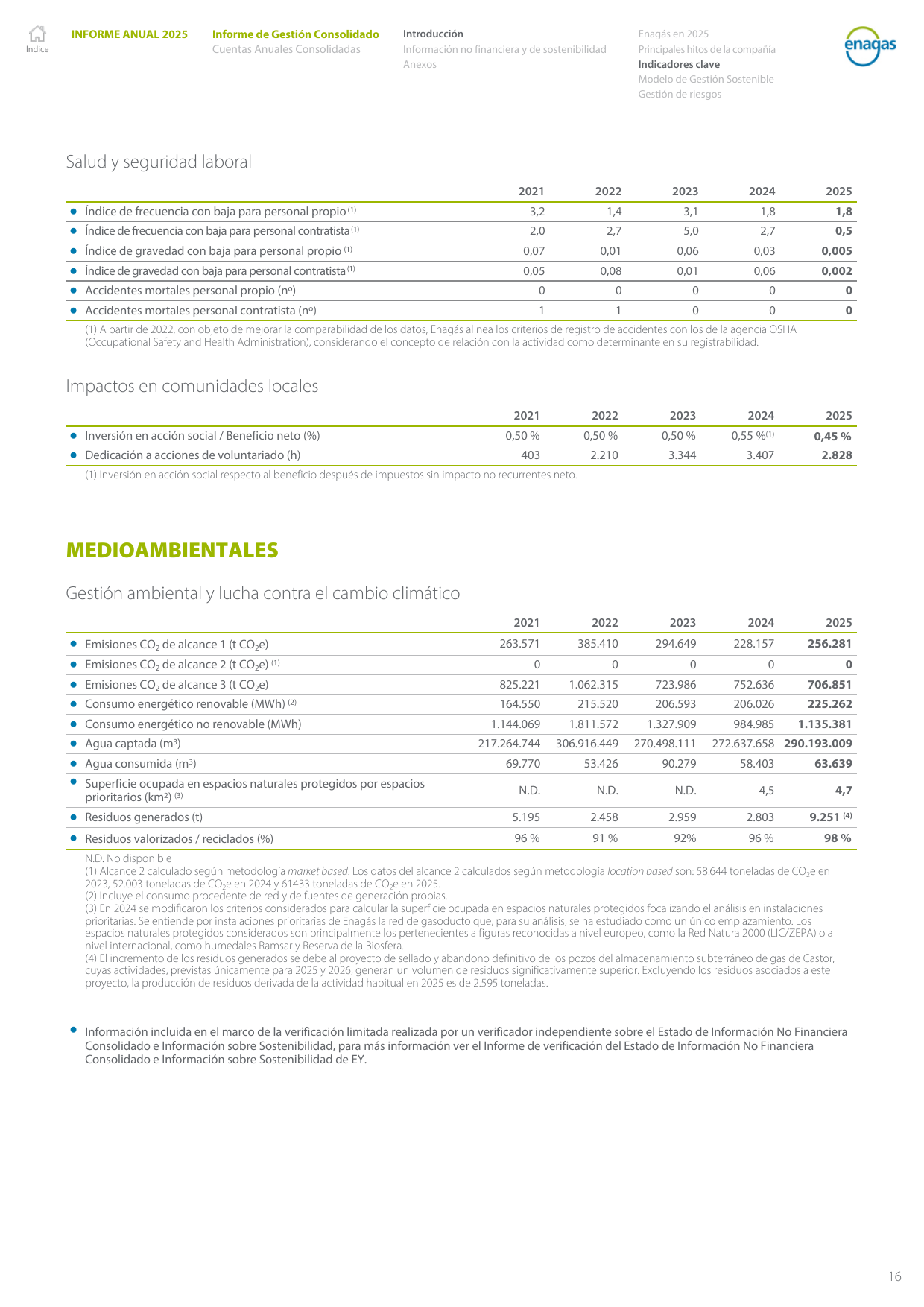 Emissions data extracted from page 16