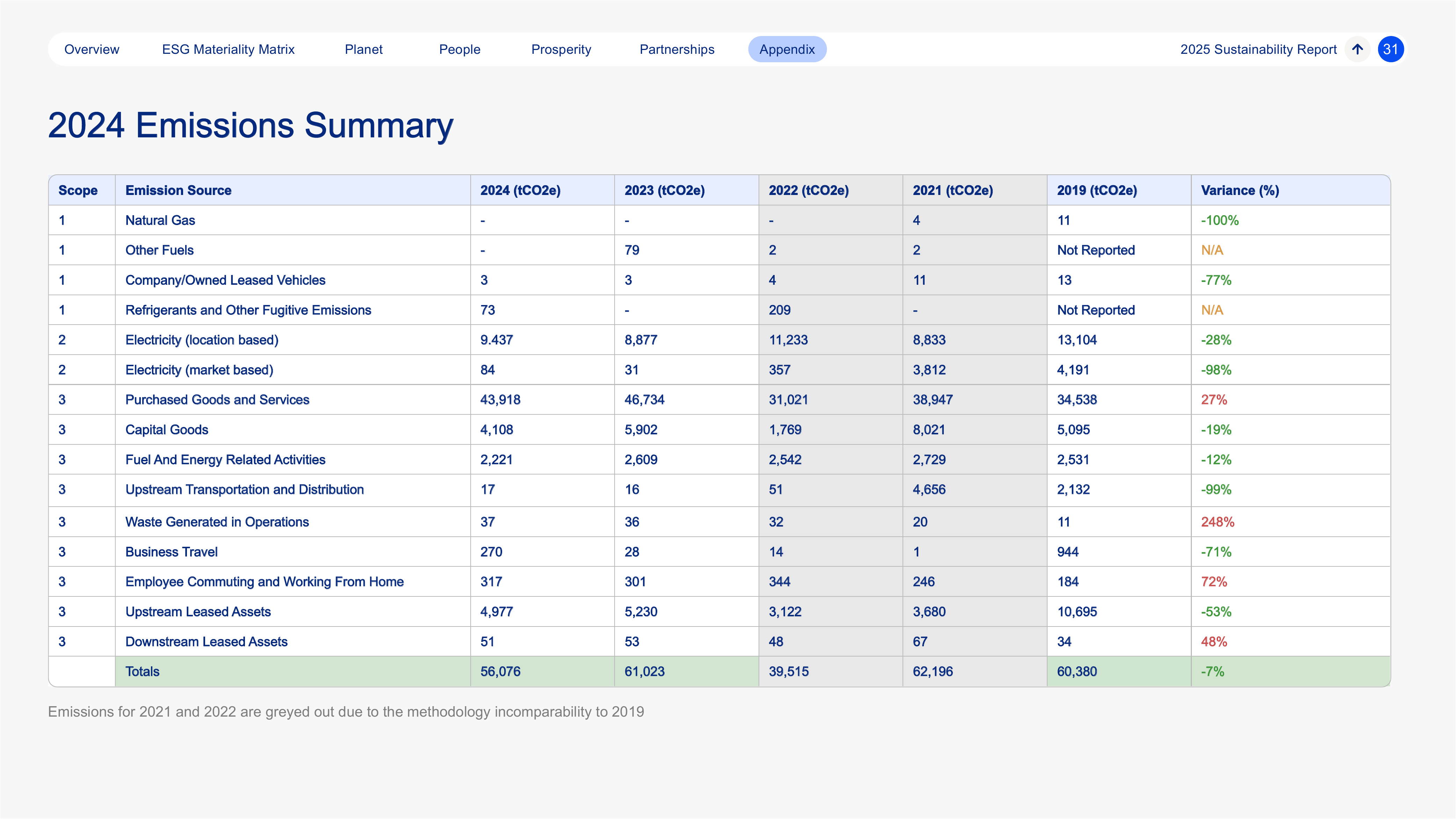 Emissions data extracted from page 31