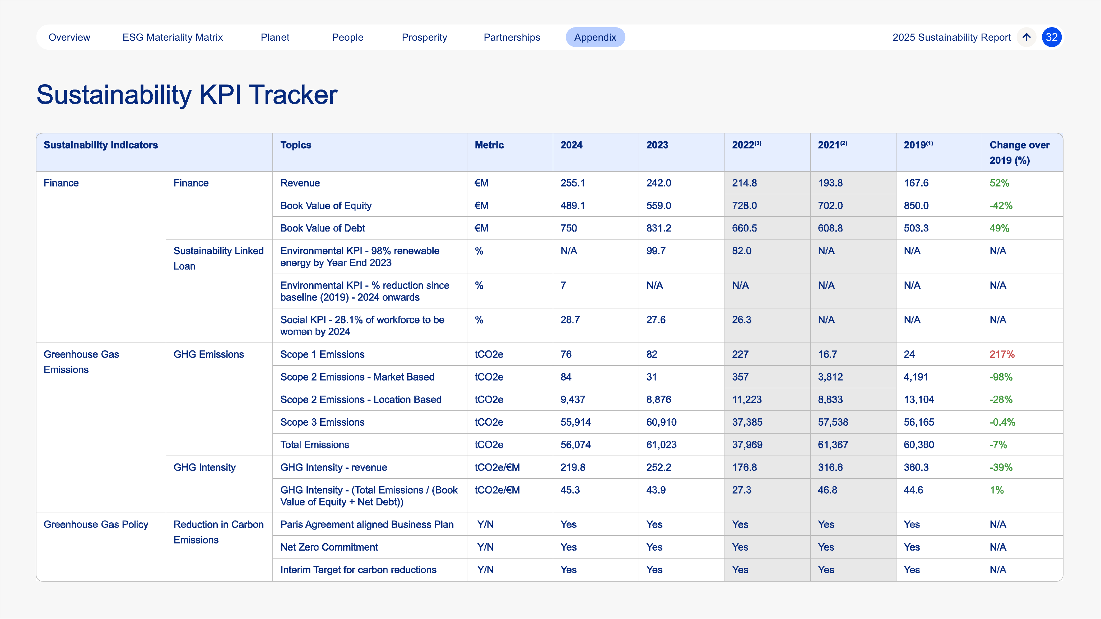 Emissions data extracted from page 32